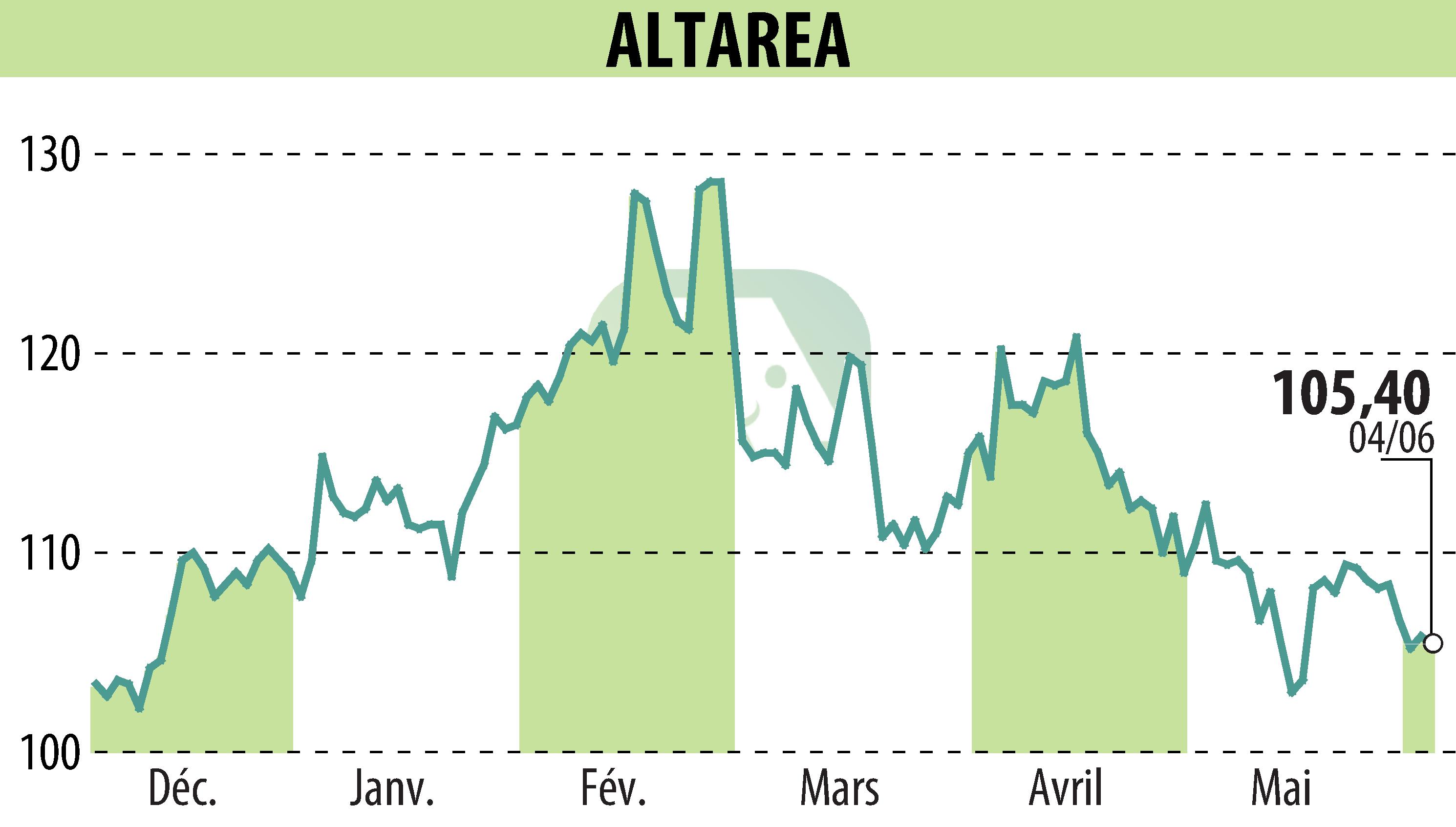 Stock price chart of ALTAREA (EPA:ALTA) showing fluctuations.