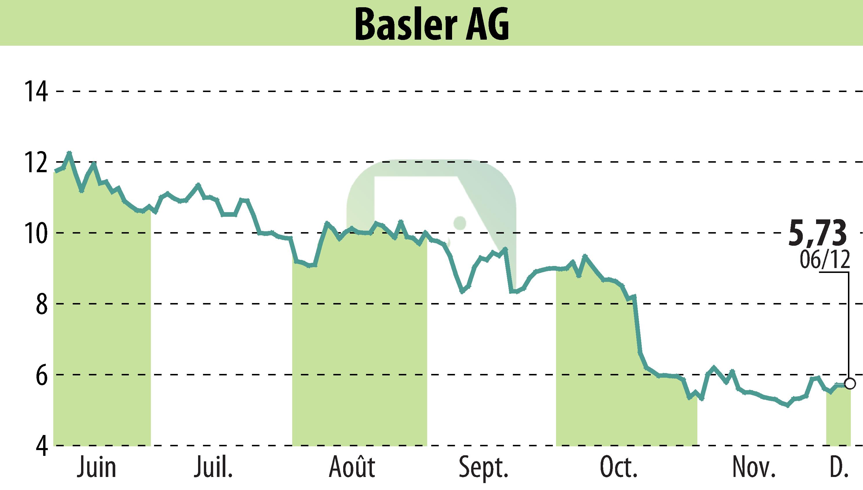 Stock price chart of Basler AG (EBR:BSL) showing fluctuations.