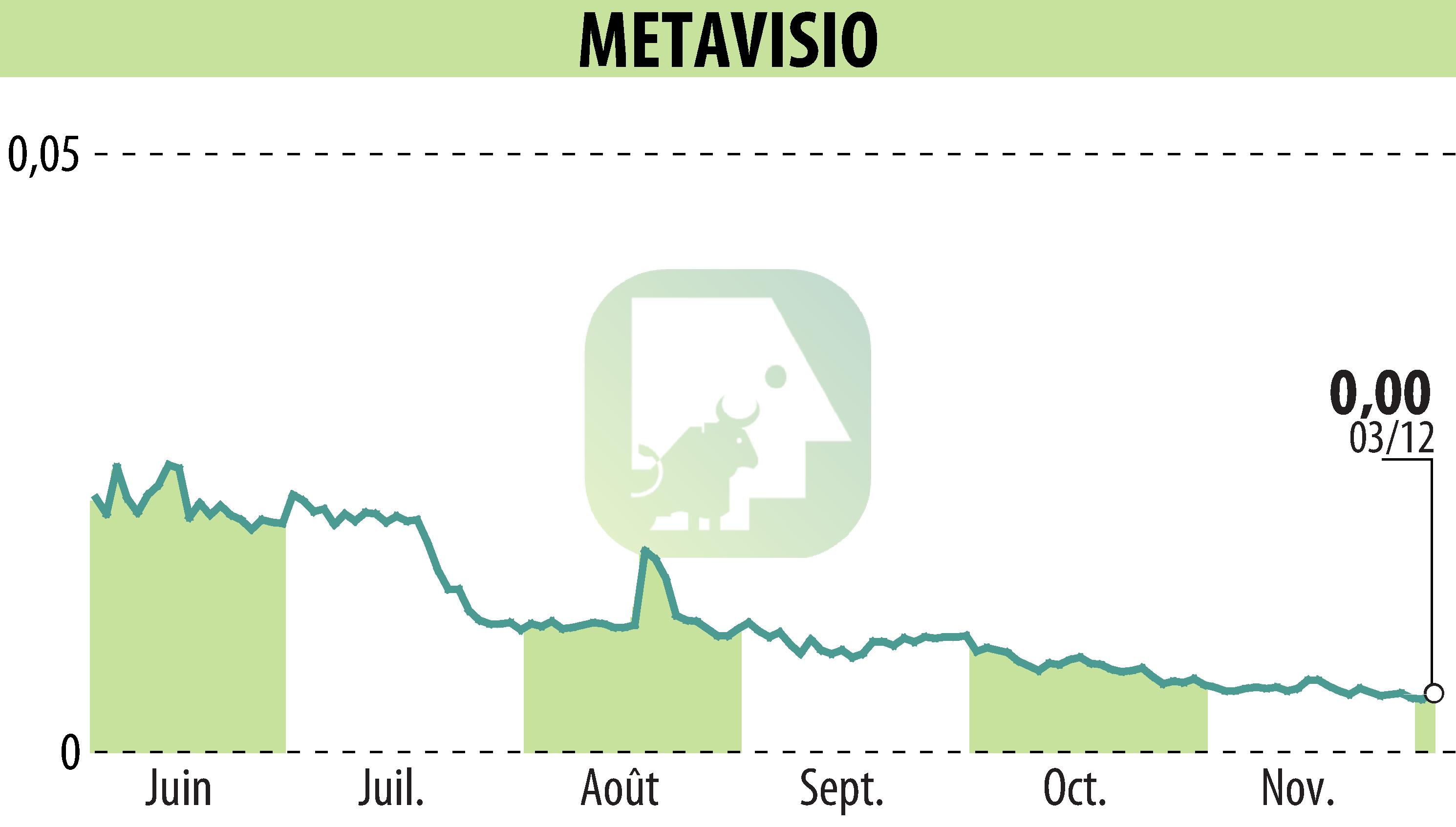 Stock price chart of METAVISIO (EPA:ALTHO) showing fluctuations.