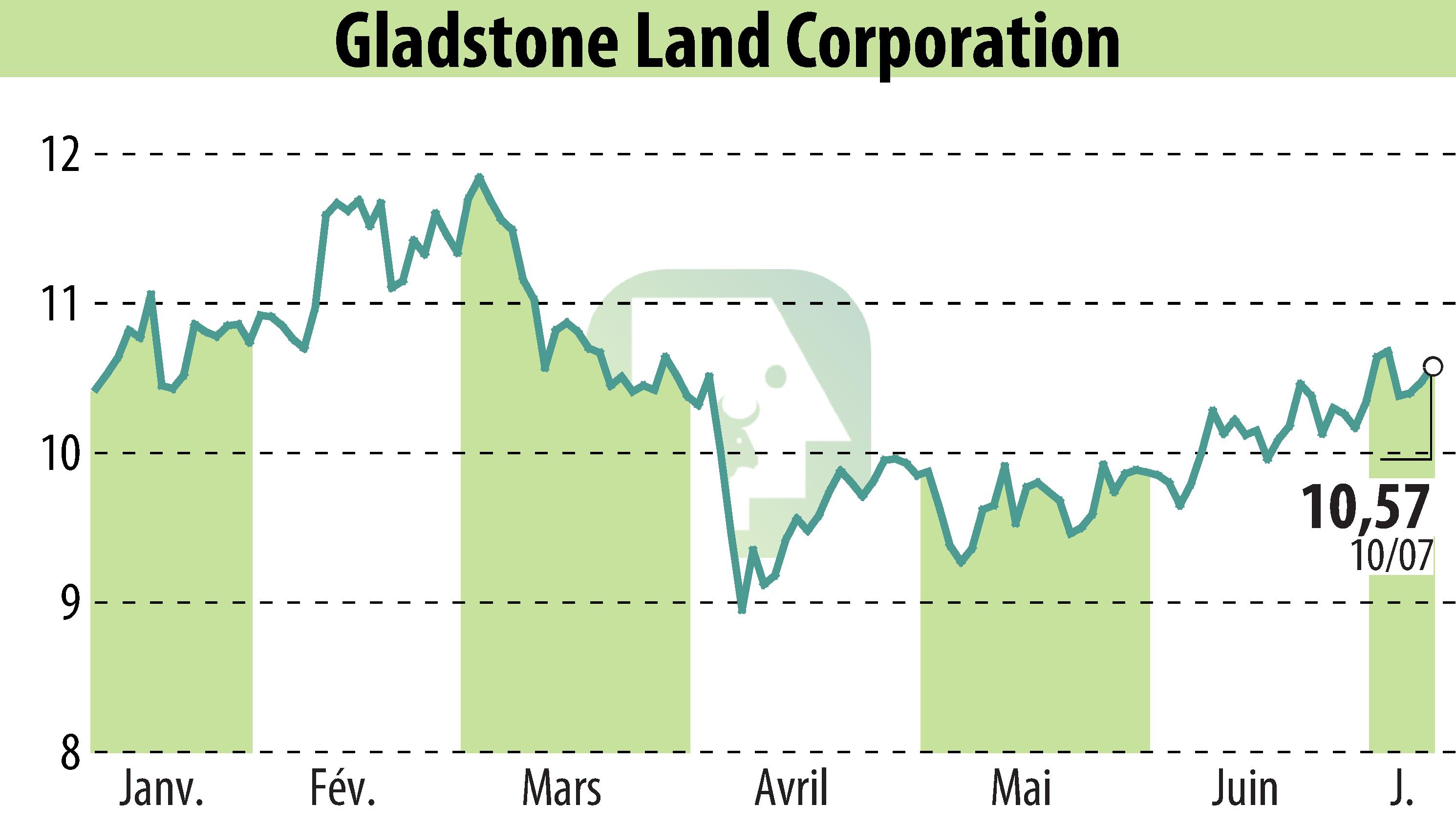 Graphique de l'évolution du cours de l'action Gladstone Land Corporation (EBR:LAND).
