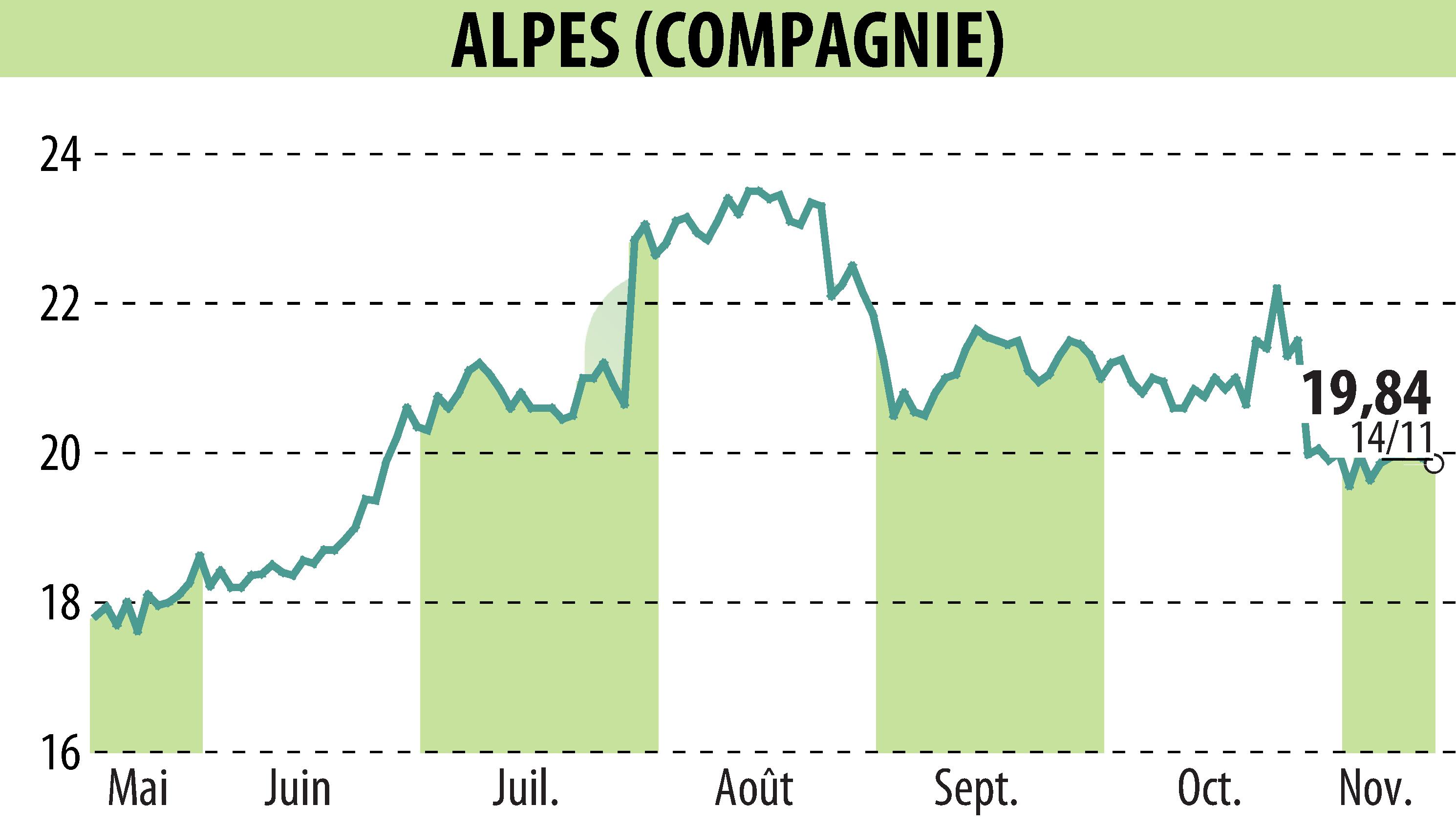 Stock price chart of COMPAGNIE DES ALPES (EPA:CDA) showing fluctuations.