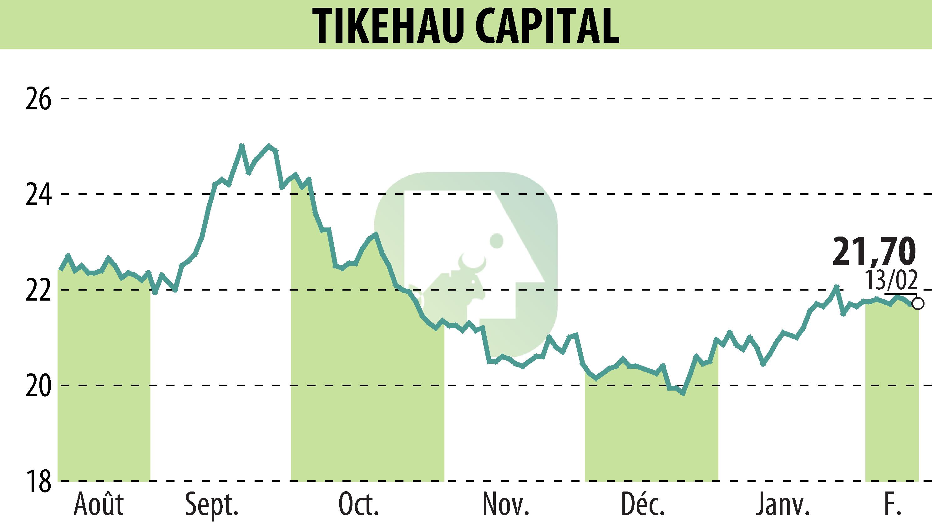 Stock price chart of TIKEHAU CAPITAL (EPA:TKO) showing fluctuations.