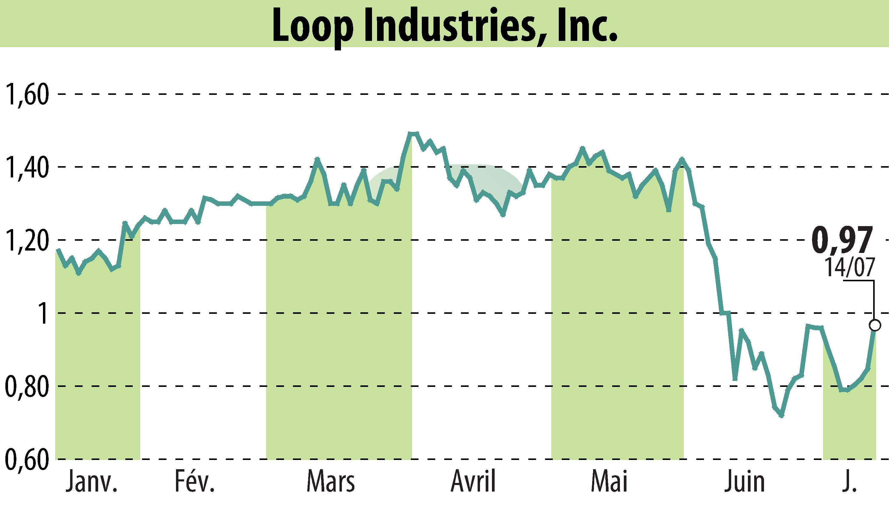 Stock price chart of Loop Industries, Inc. (EBR:LOOP) showing fluctuations.