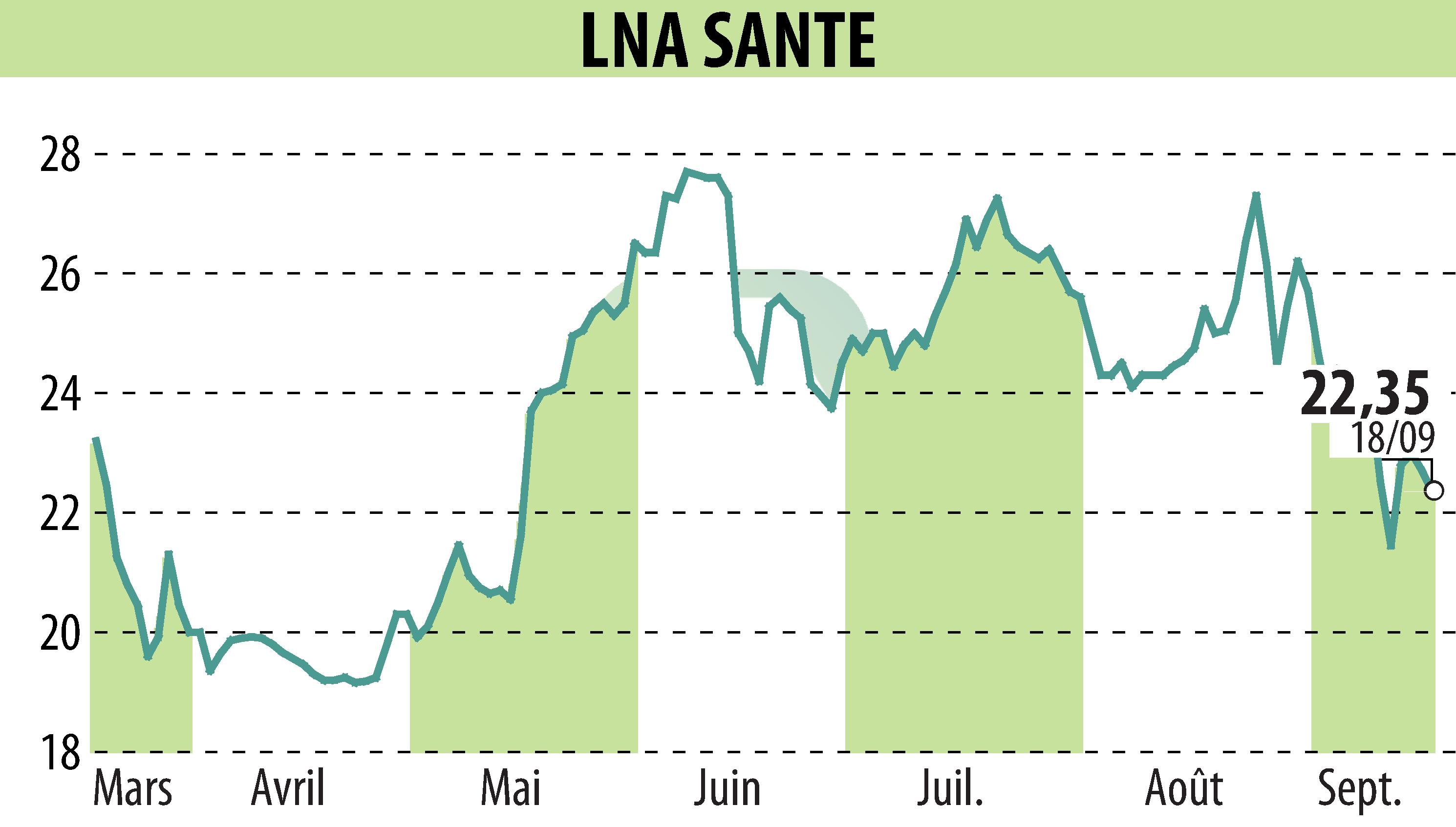 Stock price chart of LNA SANTE (EPA:LNA) showing fluctuations.