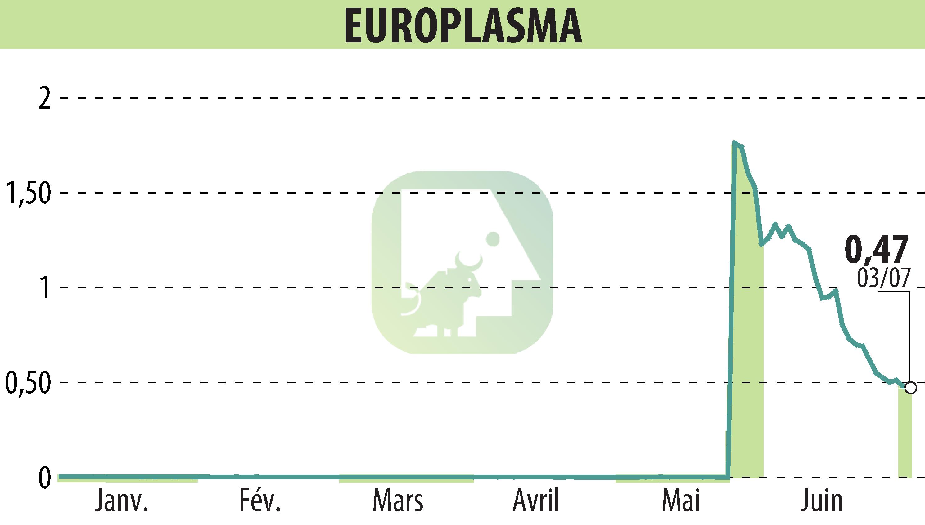 Stock price chart of EUROPLASMA (EPA:ALEUP) showing fluctuations.