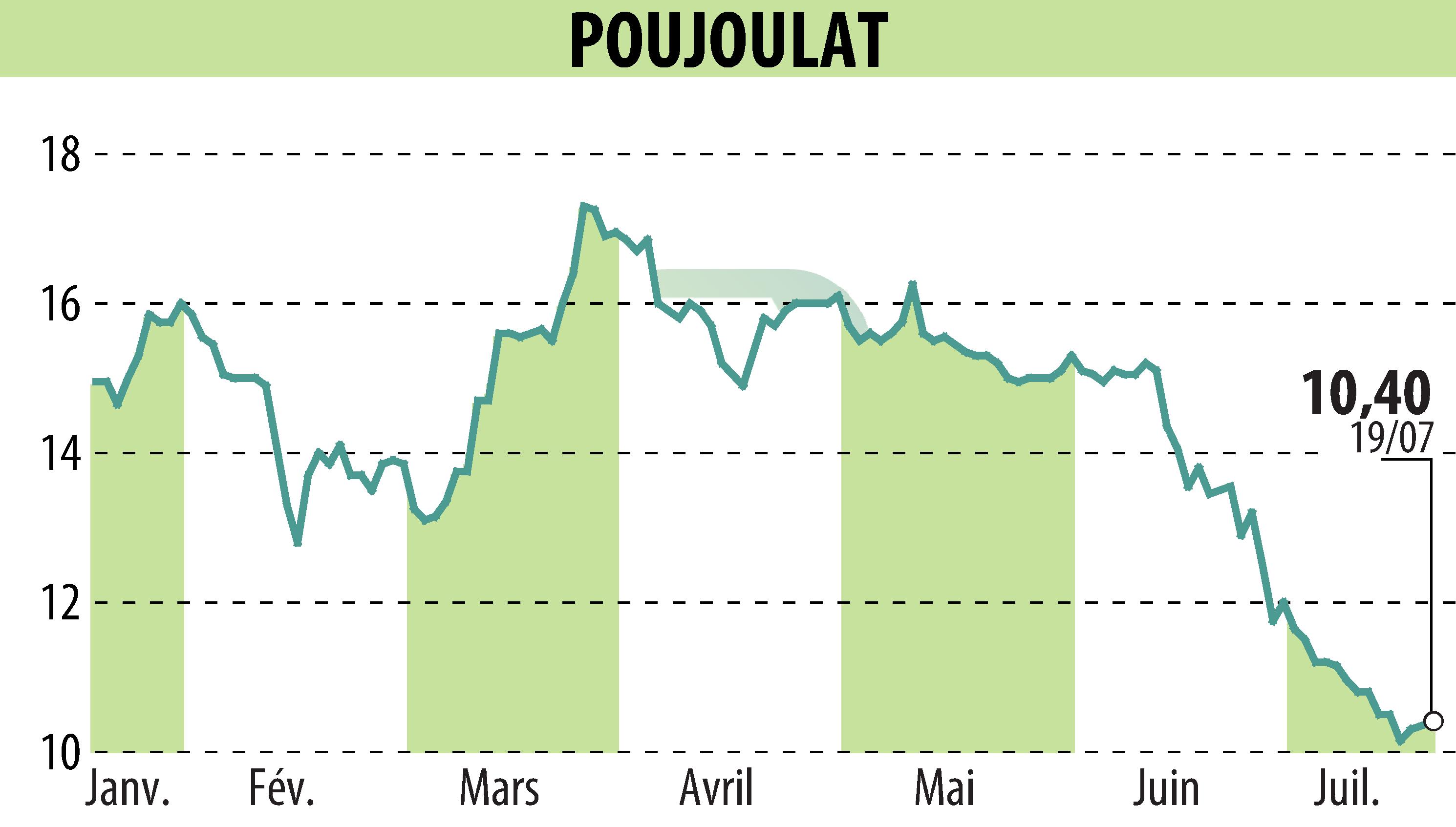 Graphique de l'évolution du cours de l'action POUJOULAT (EPA:ALPJT).