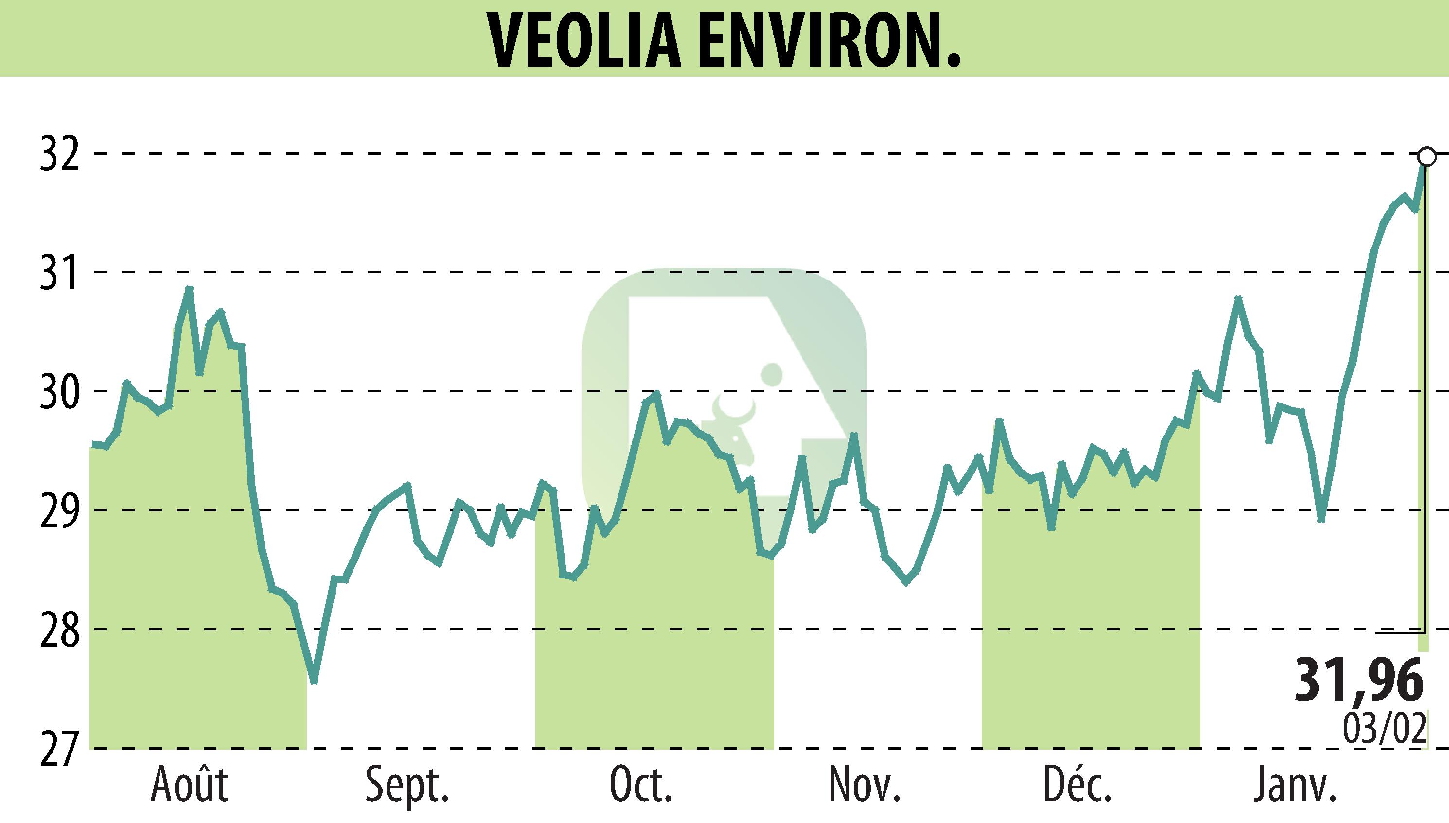 Stock price chart of VEOLIA (EPA:VIE) showing fluctuations.