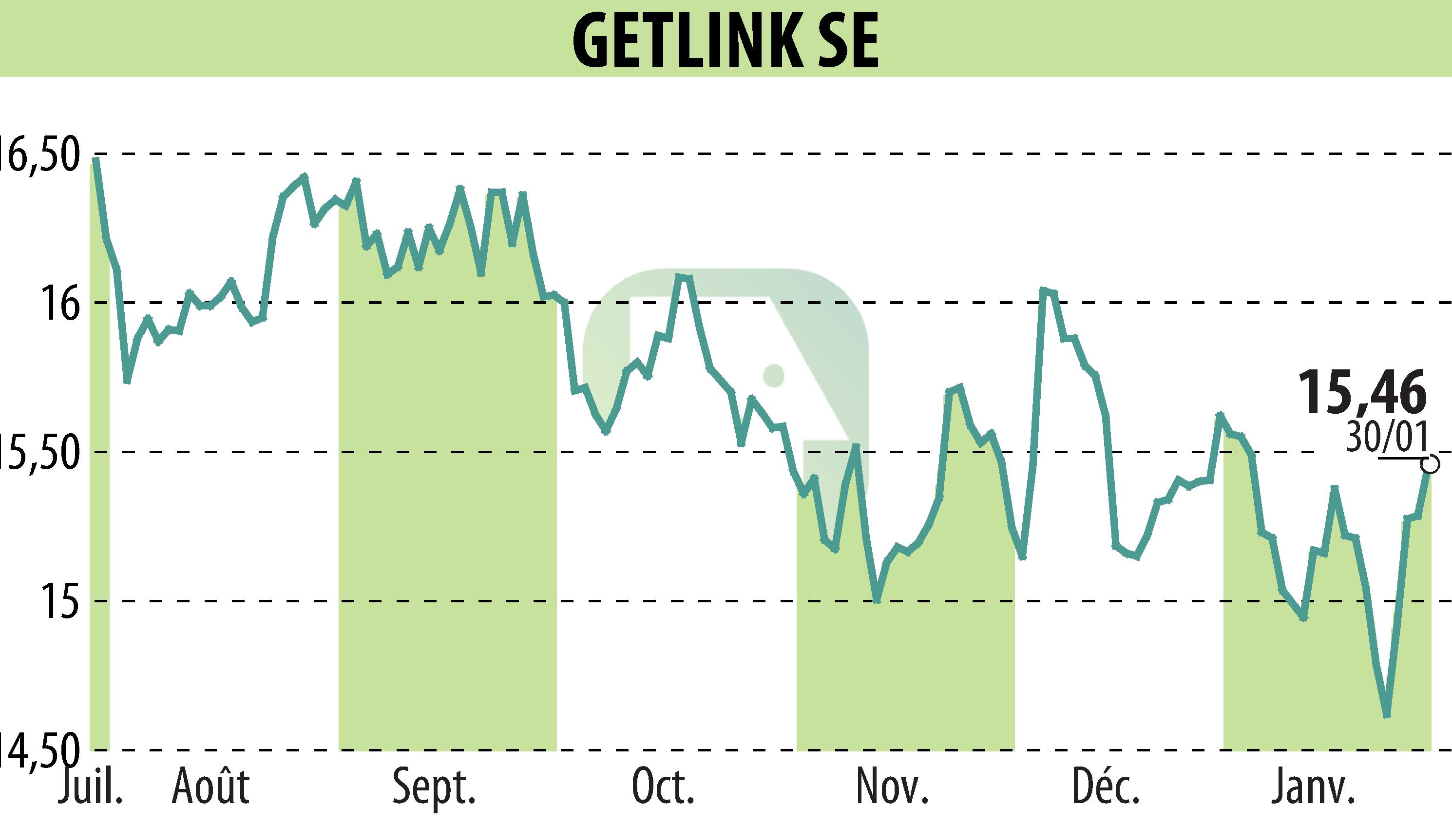 Stock price chart of GETLINK (EPA:GET) showing fluctuations.
