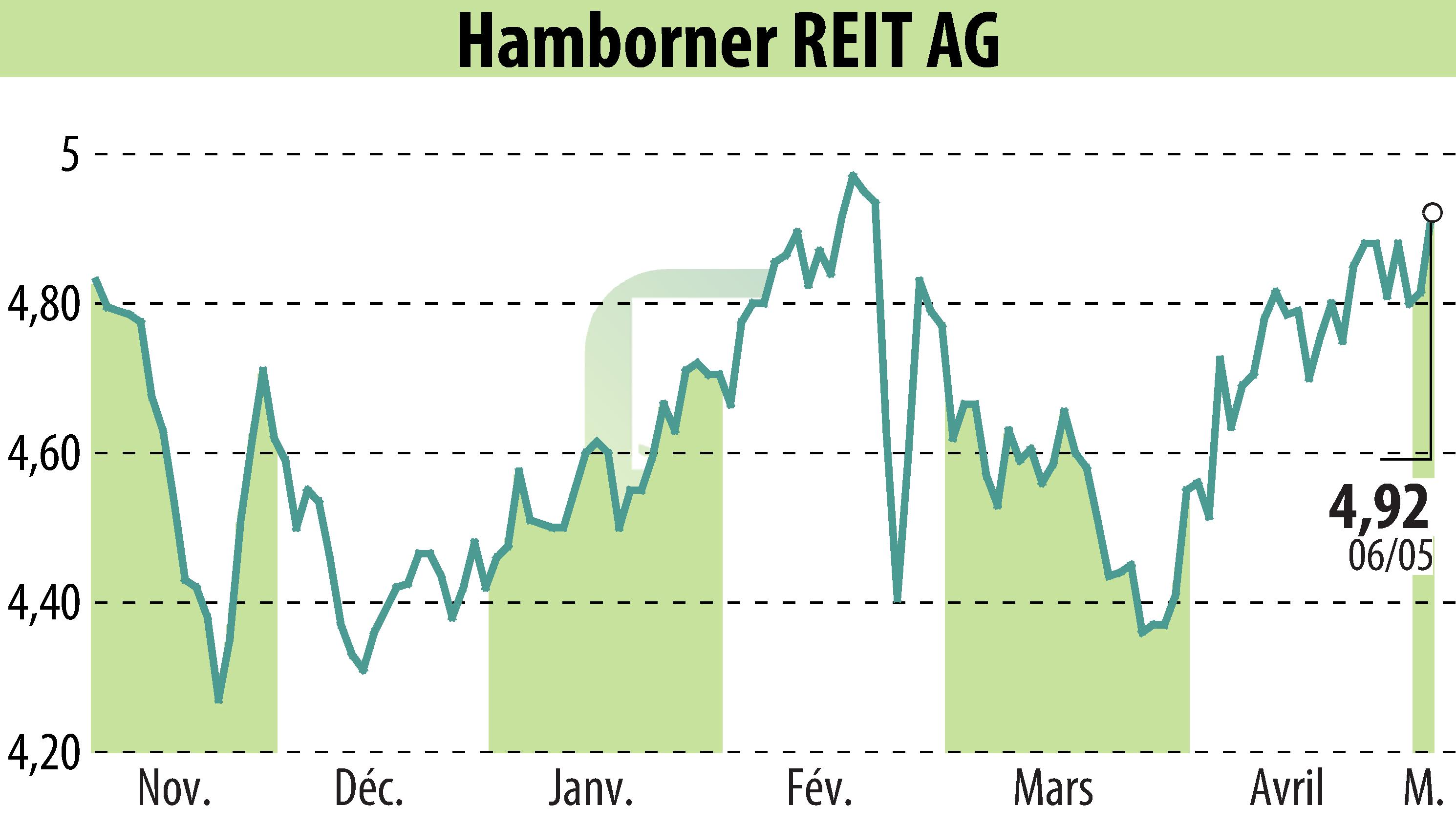 Stock price chart of HAMBORNER REIT AG (EBR:HABA) showing fluctuations.