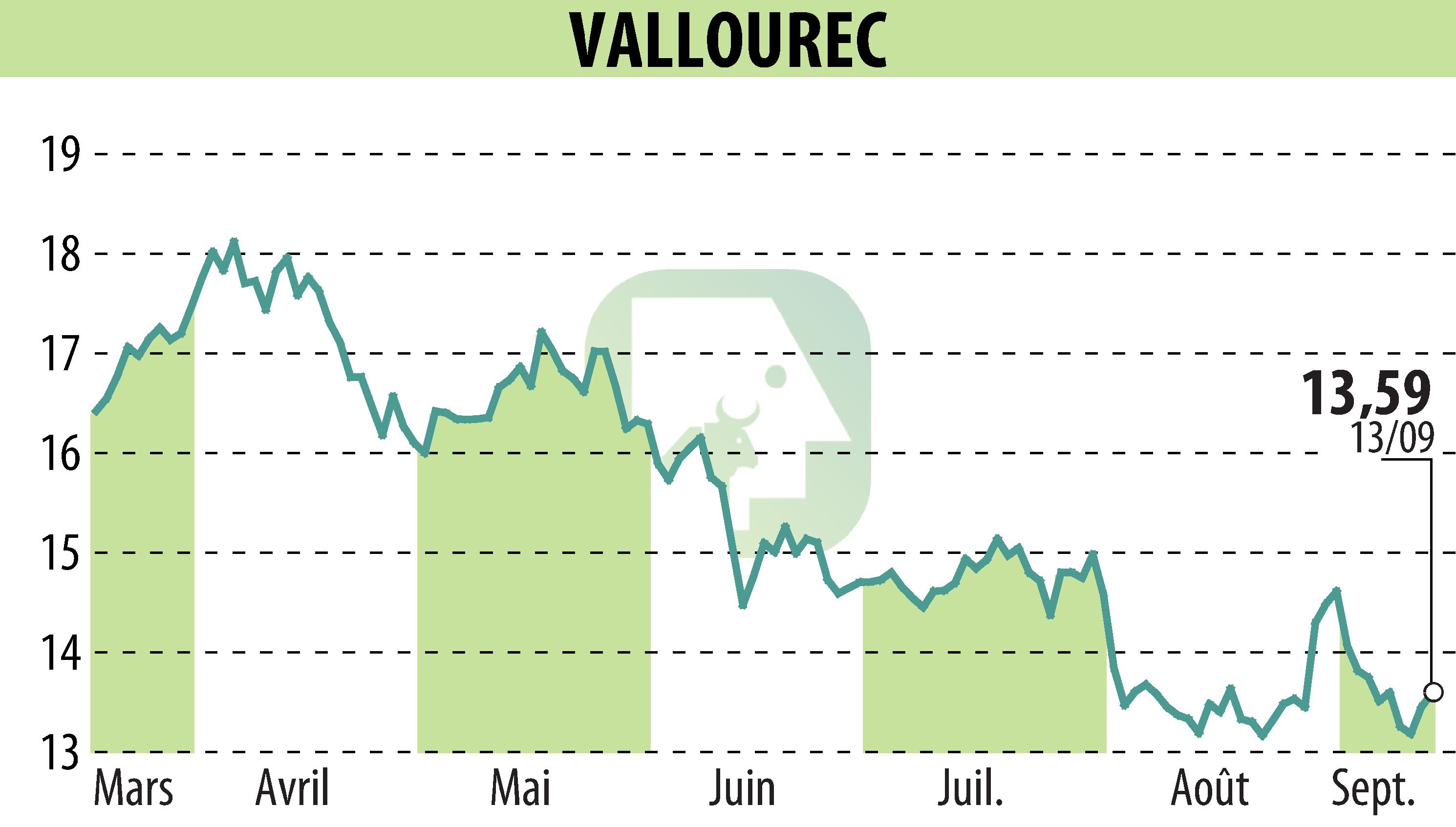 Stock price chart of VALLOUREC (EPA:VK) showing fluctuations.