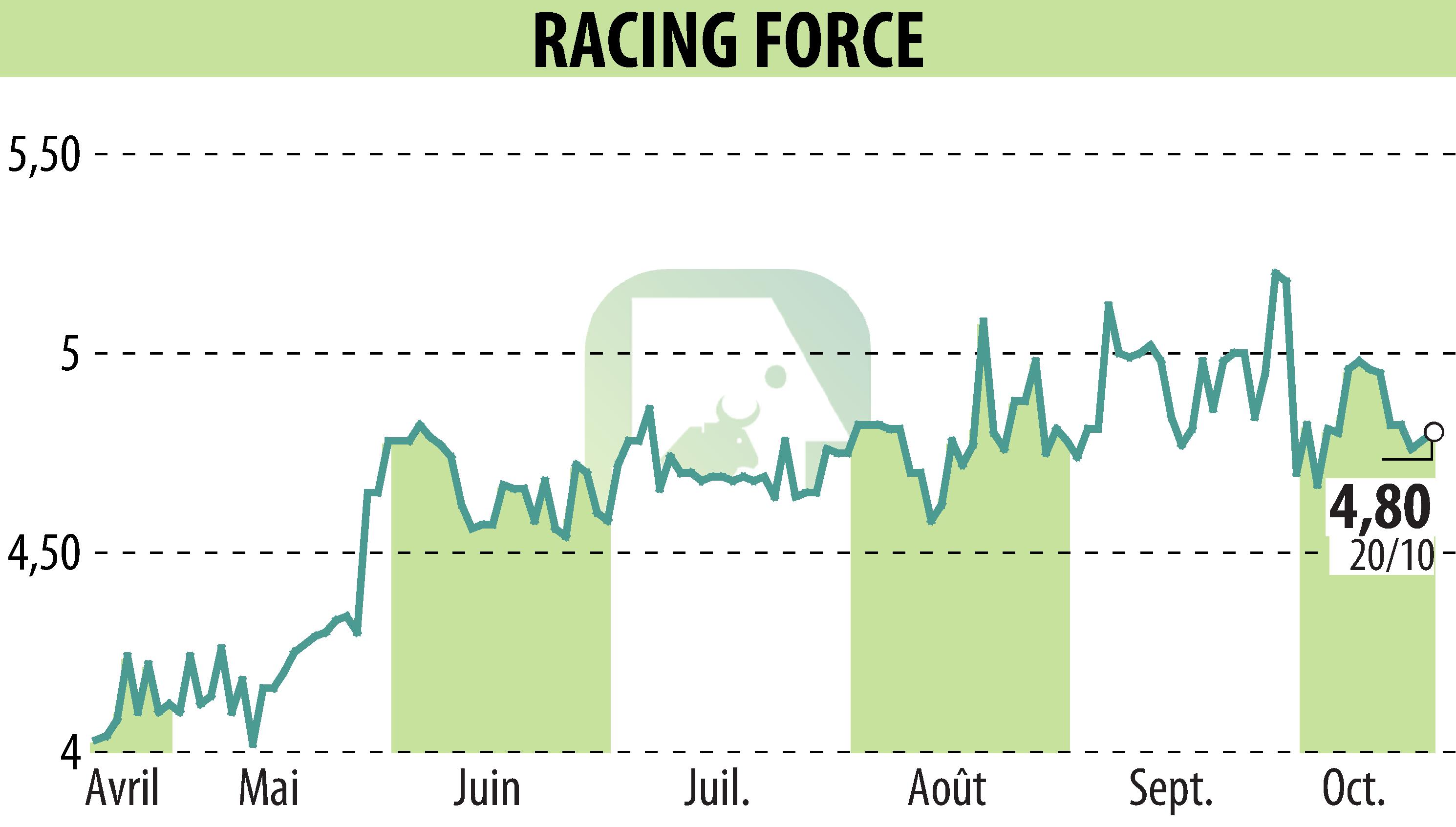 Graphique de l'évolution du cours de l'action RACING FORCE (EPA:ALRFG).