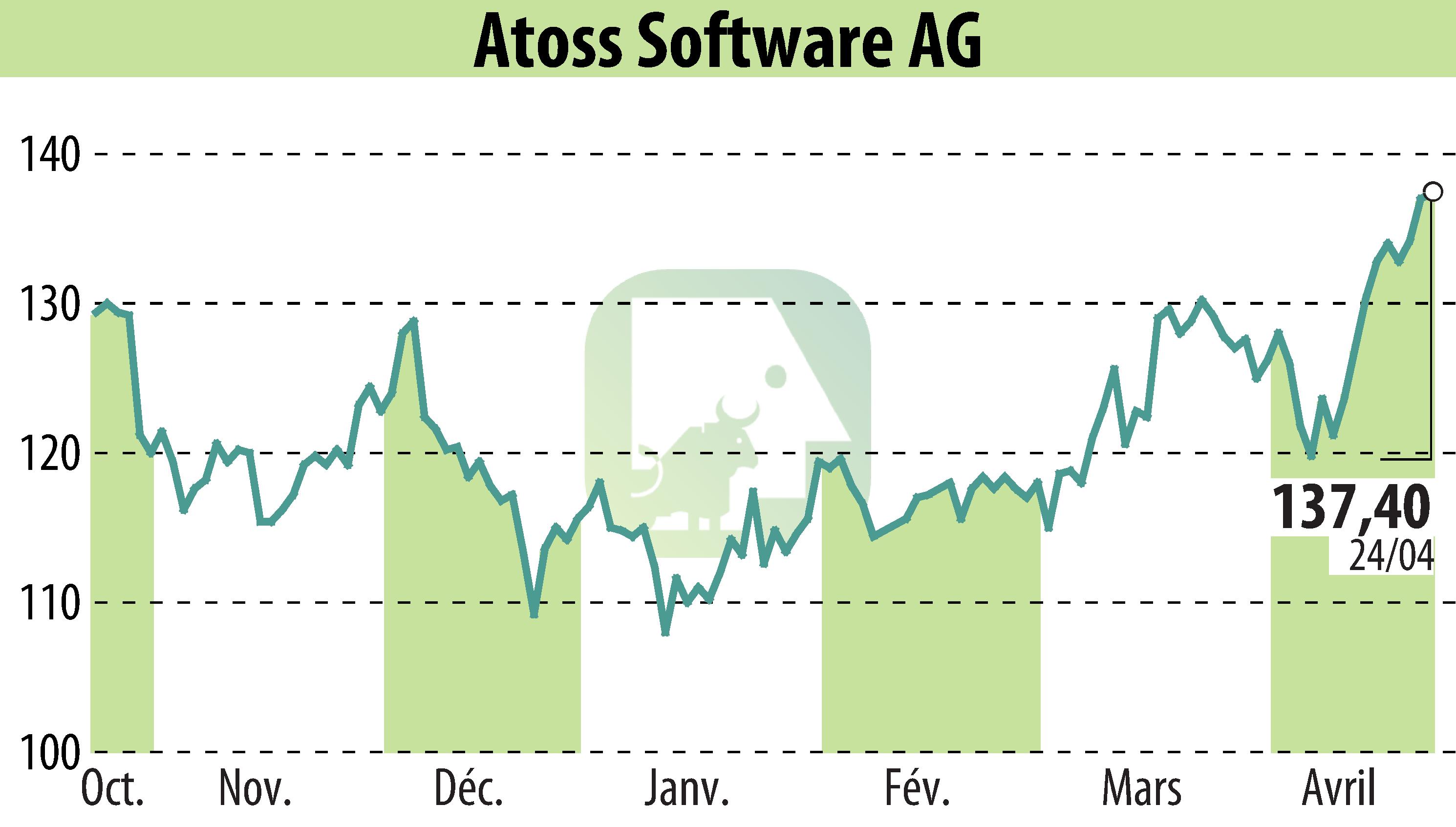 Graphique de l'évolution du cours de l'action ATOSS Software AG (EBR:AOF).