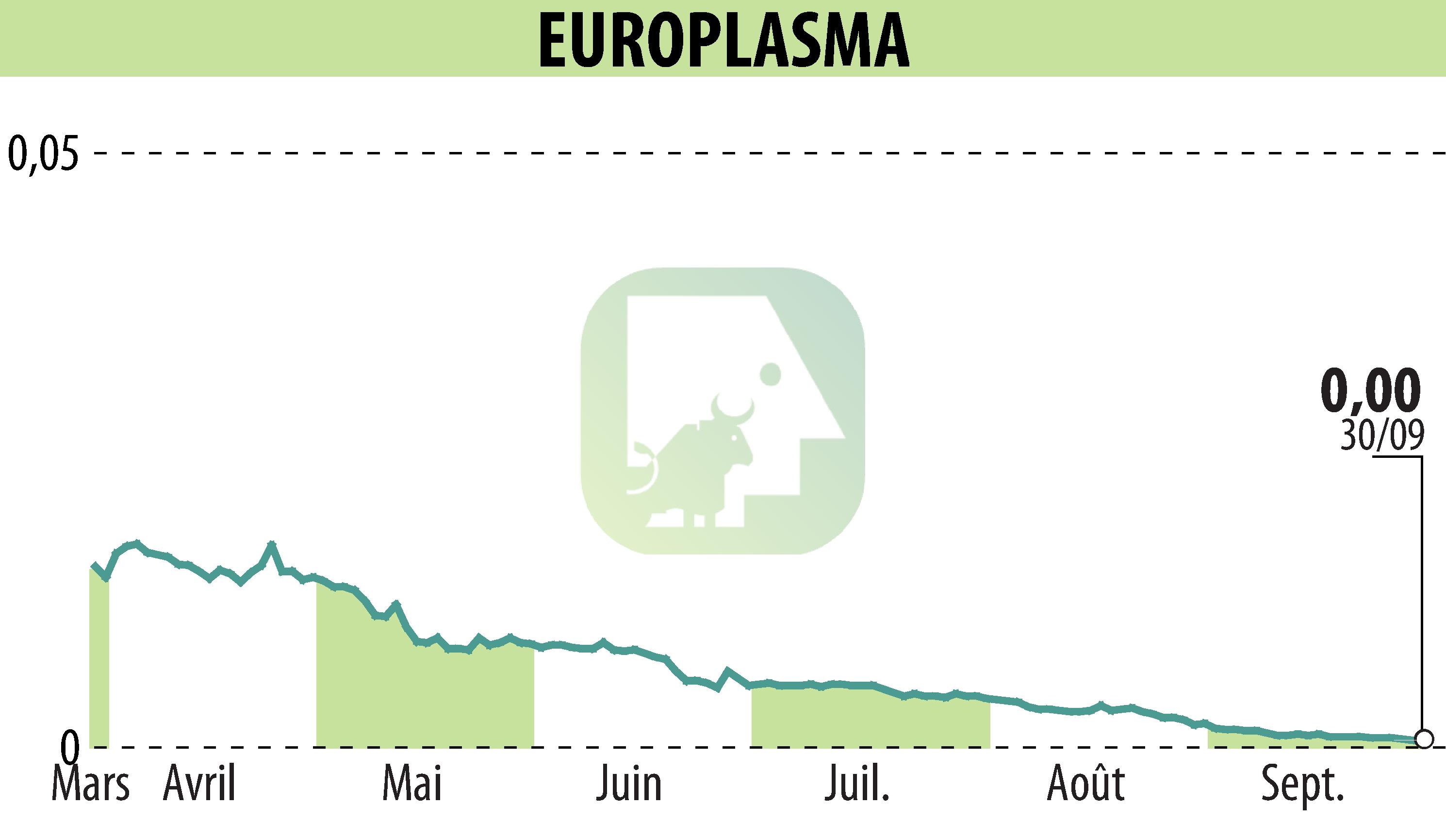 Stock price chart of EUROPLASMA (EPA:ALEUP) showing fluctuations.