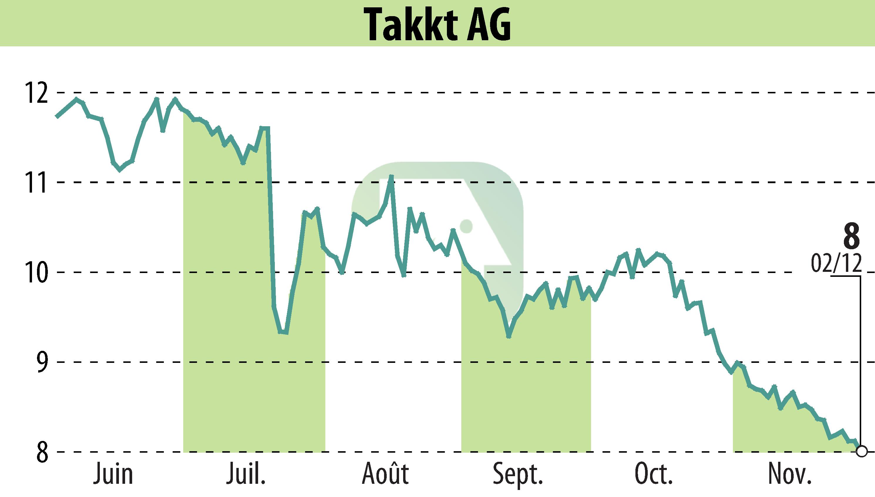 Graphique de l'évolution du cours de l'action TAKKT AG (EBR:TTK).