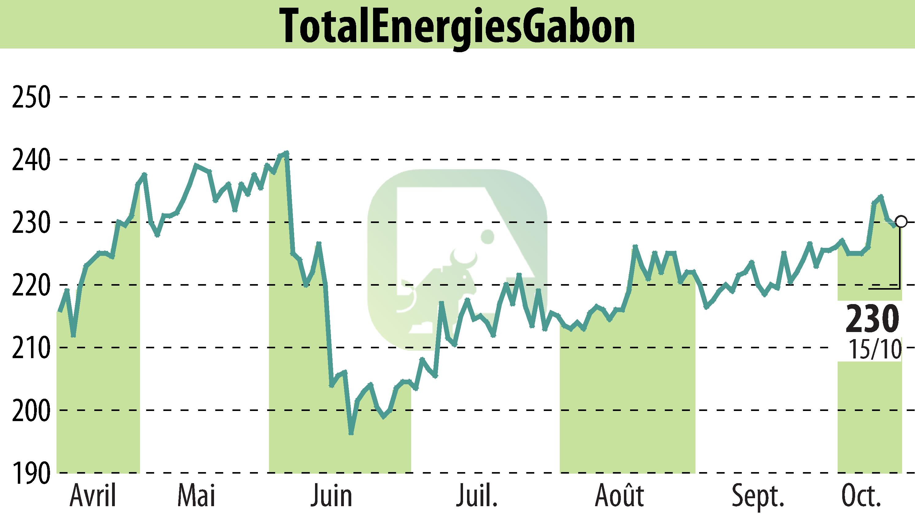 Stock price chart of TOTAL GABON (EPA:EC) showing fluctuations.