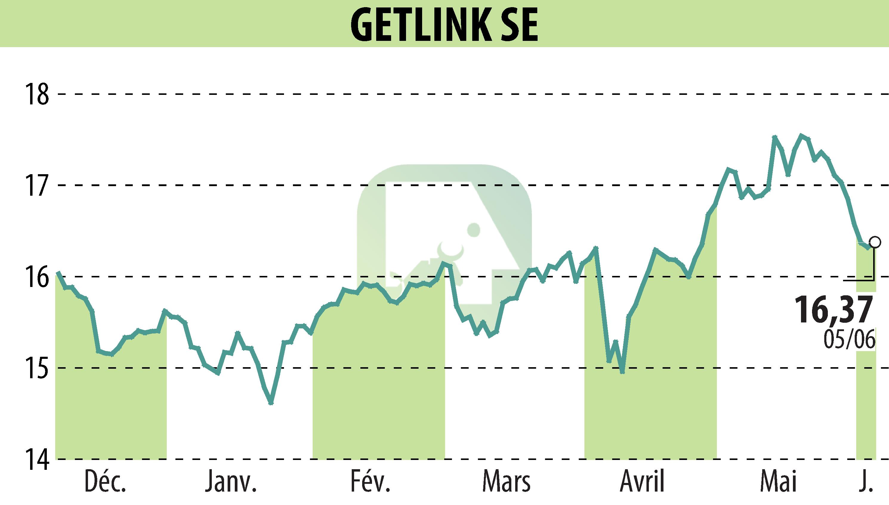 Stock price chart of GETLINK (EPA:GET) showing fluctuations.