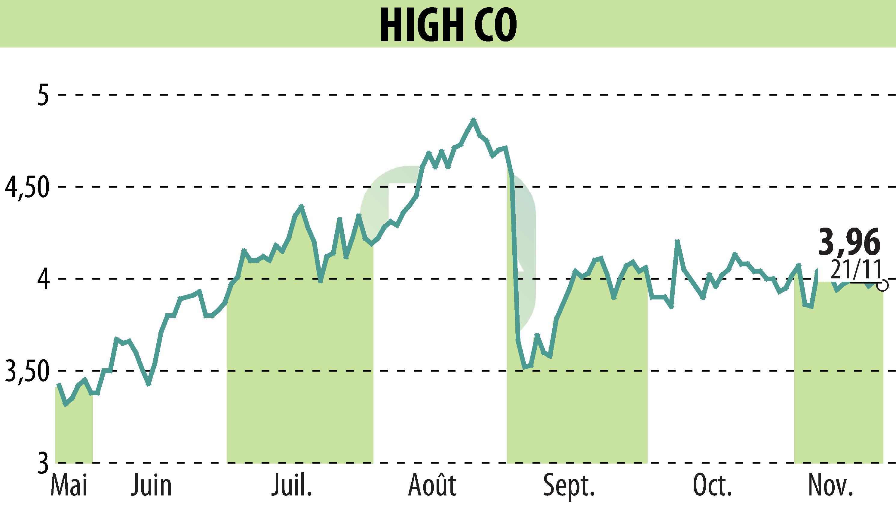Graphique de l'évolution du cours de l'action High Co (EPA:HCO).