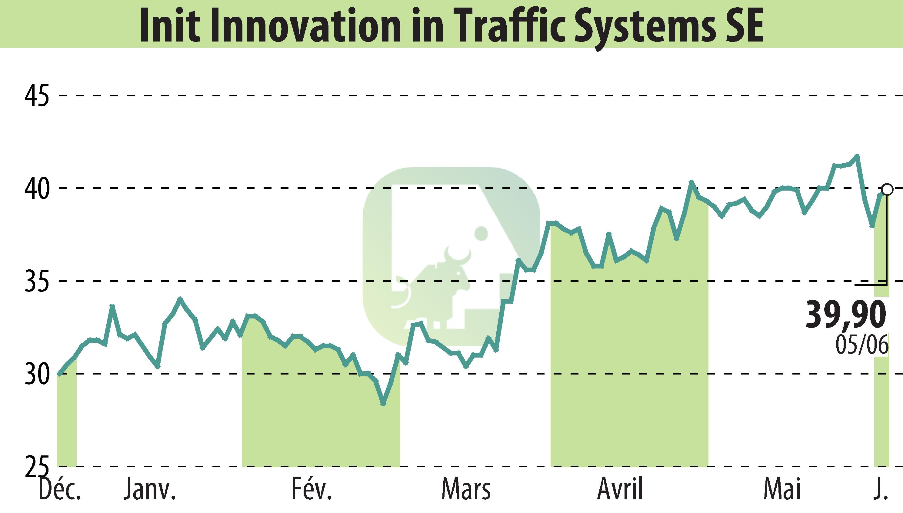 Graphique de l'évolution du cours de l'action Init Innovation In Traffic Systems AG (EBR:IXX).