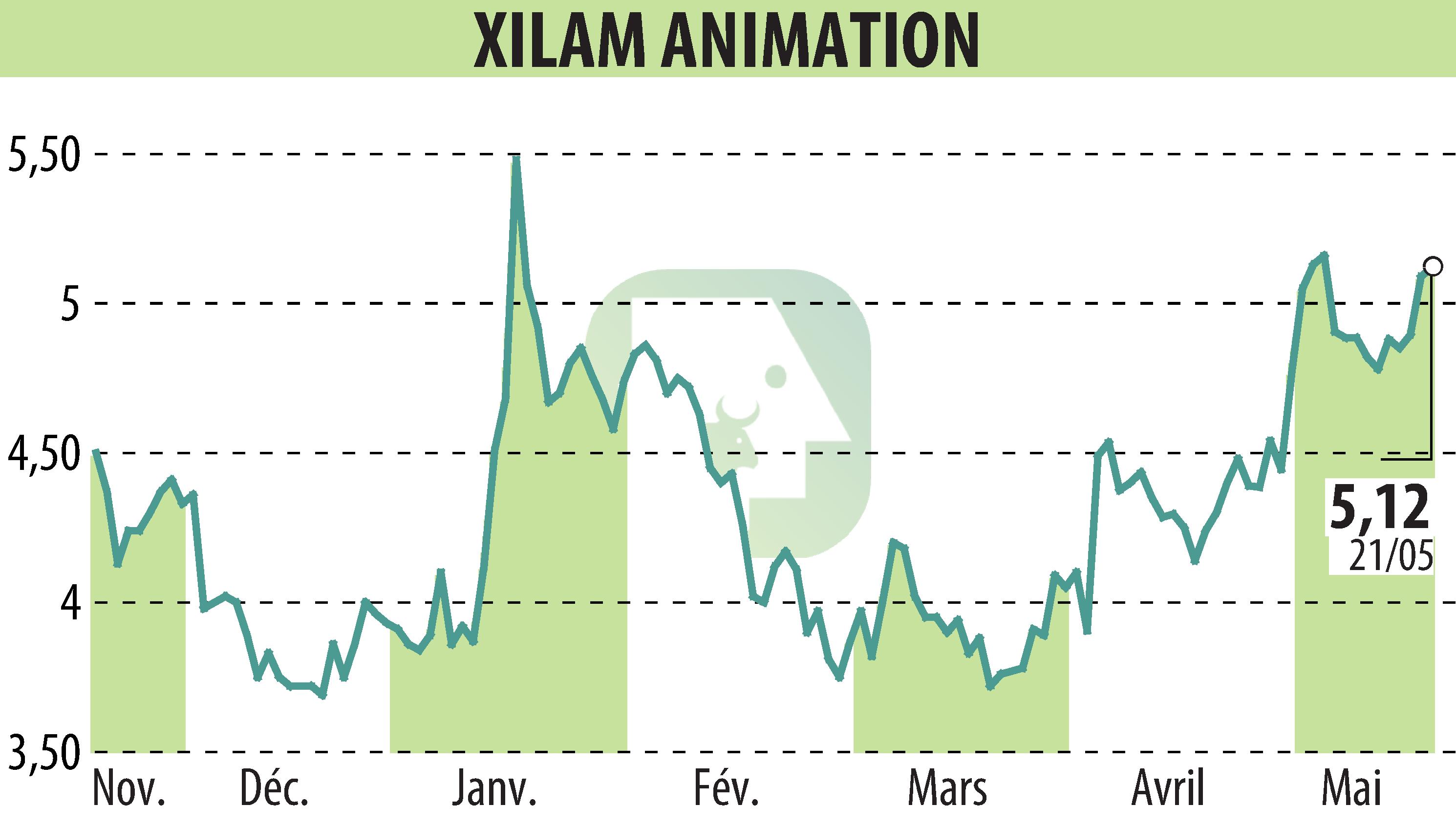 Stock price chart of XILAM ANIMATION (EPA:XIL) showing fluctuations.