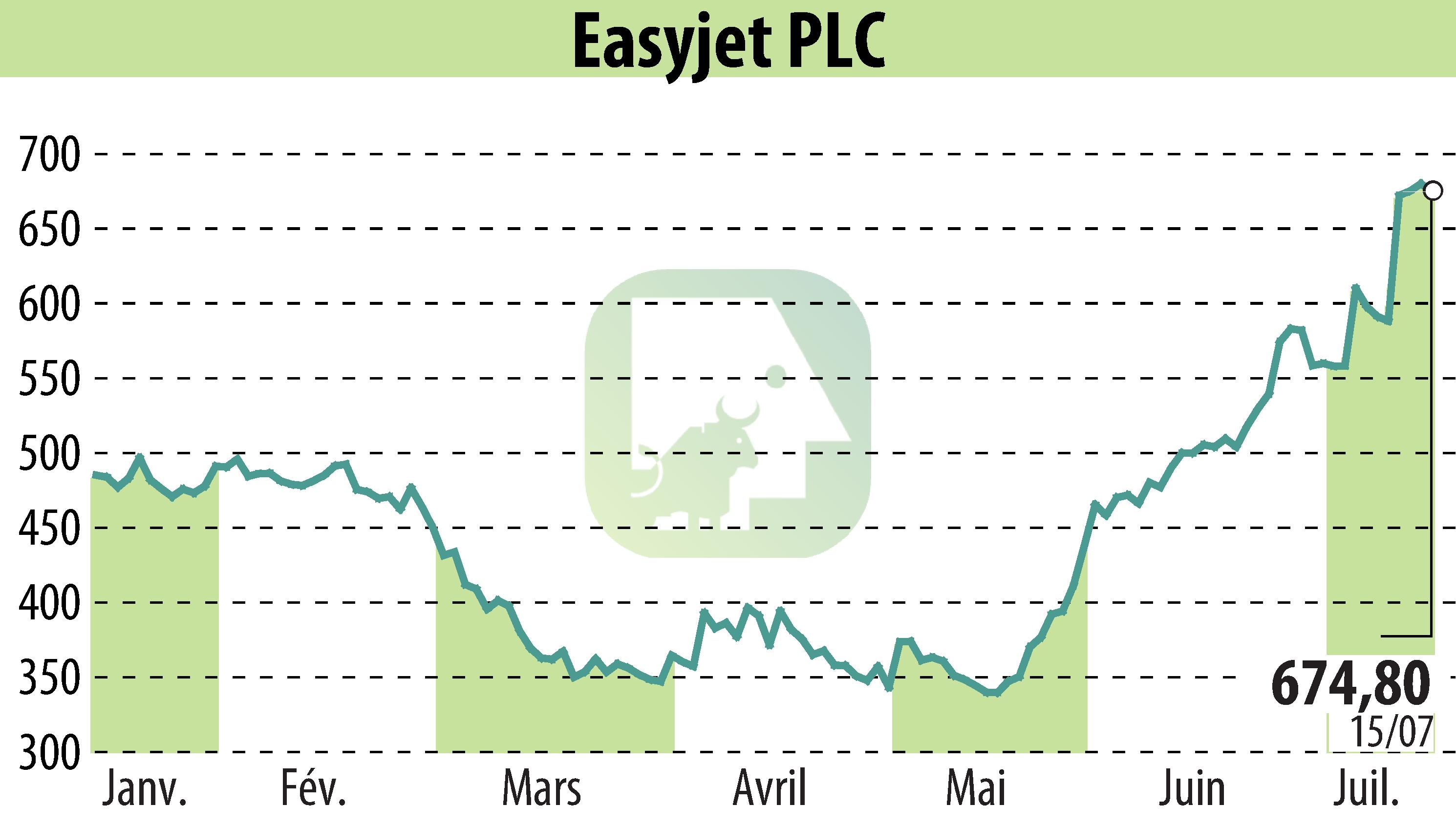 Graphique de l'évolution du cours de l'action EasyJet (EBR:EZJ).