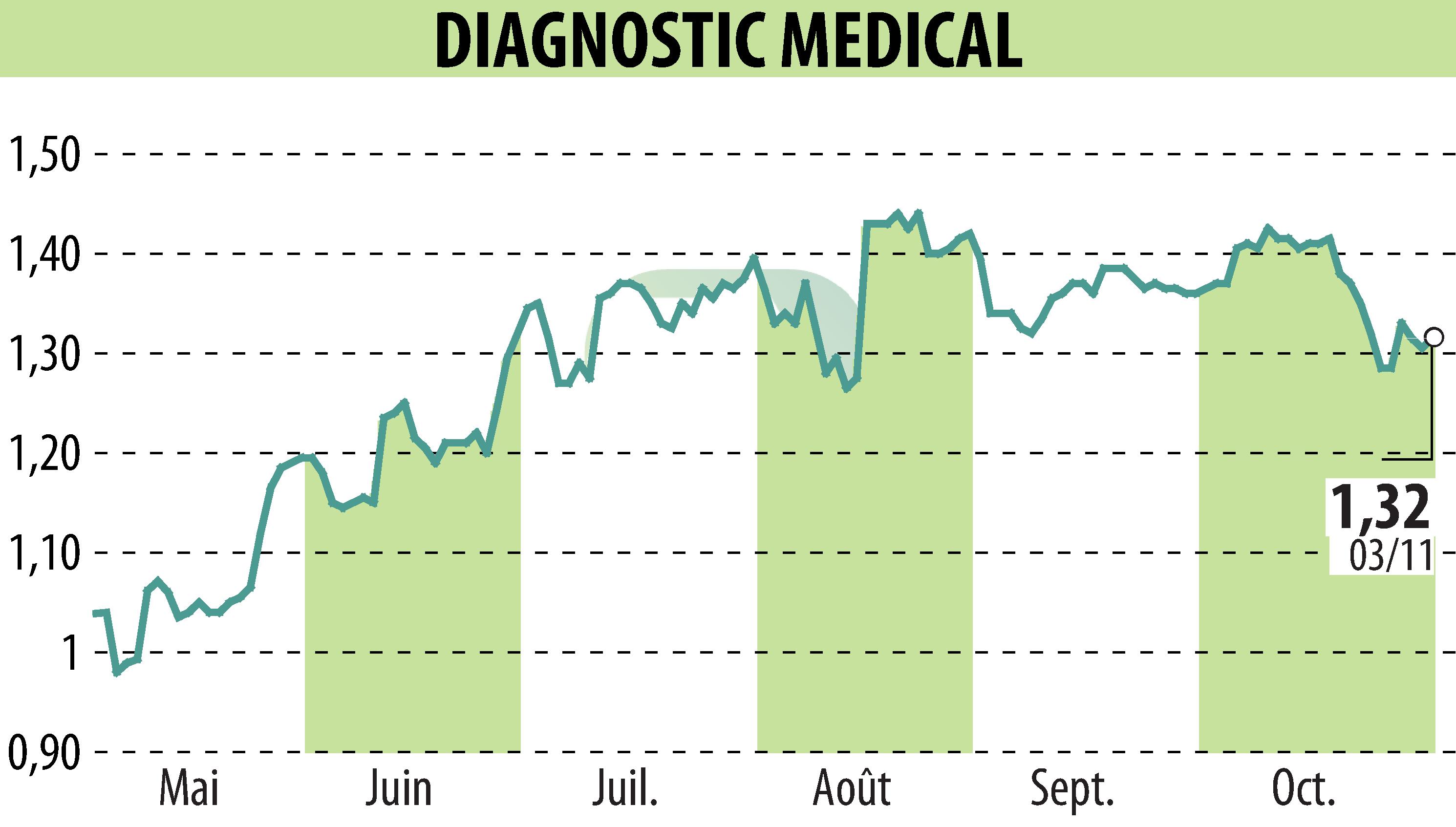 Stock price chart of DIAGNOSTIC MEDICAL (EPA:ALDMS) showing fluctuations.