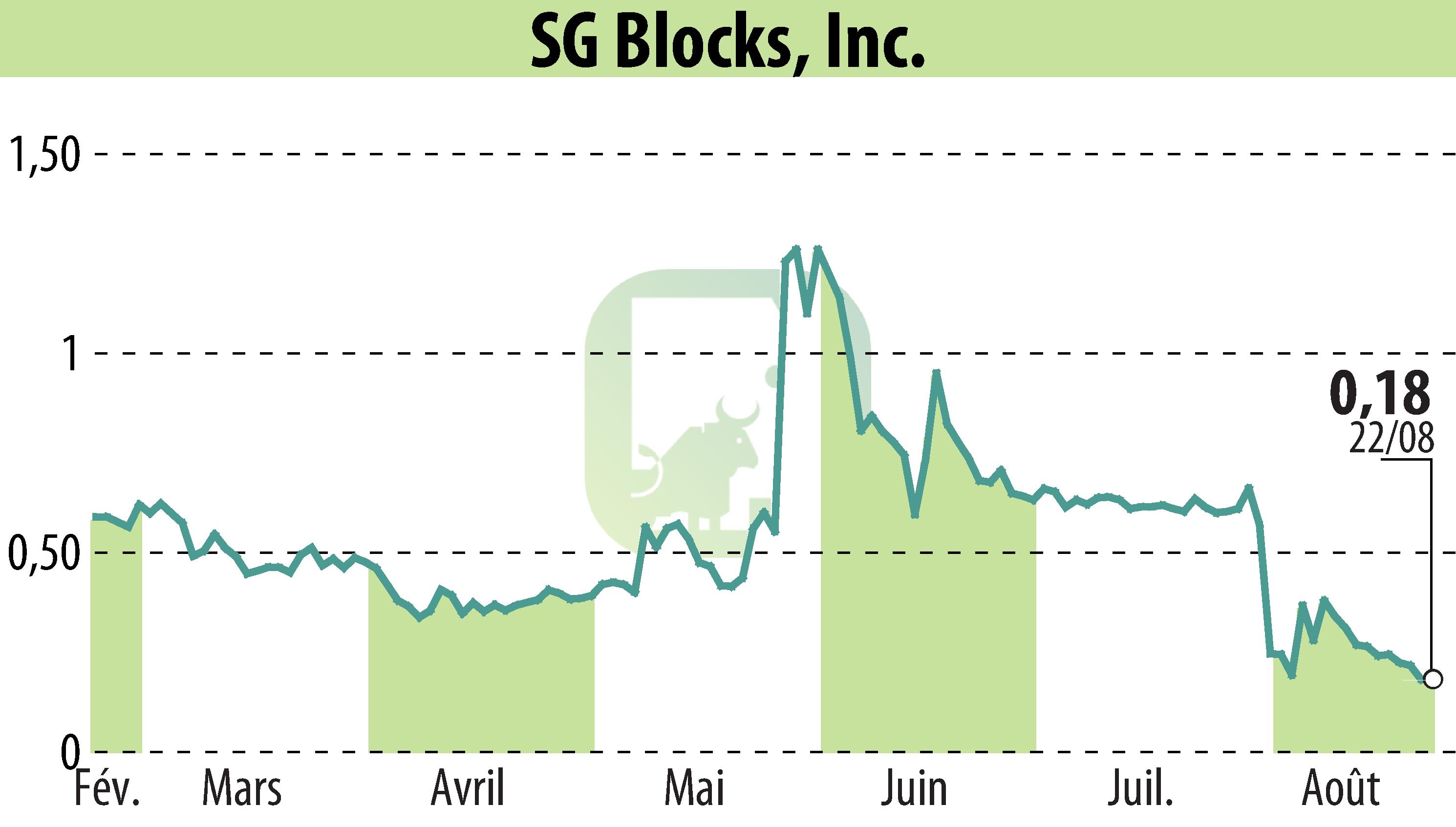 Graphique de l'évolution du cours de l'action Safe & Green Holdings Corp (EBR:SGBX).