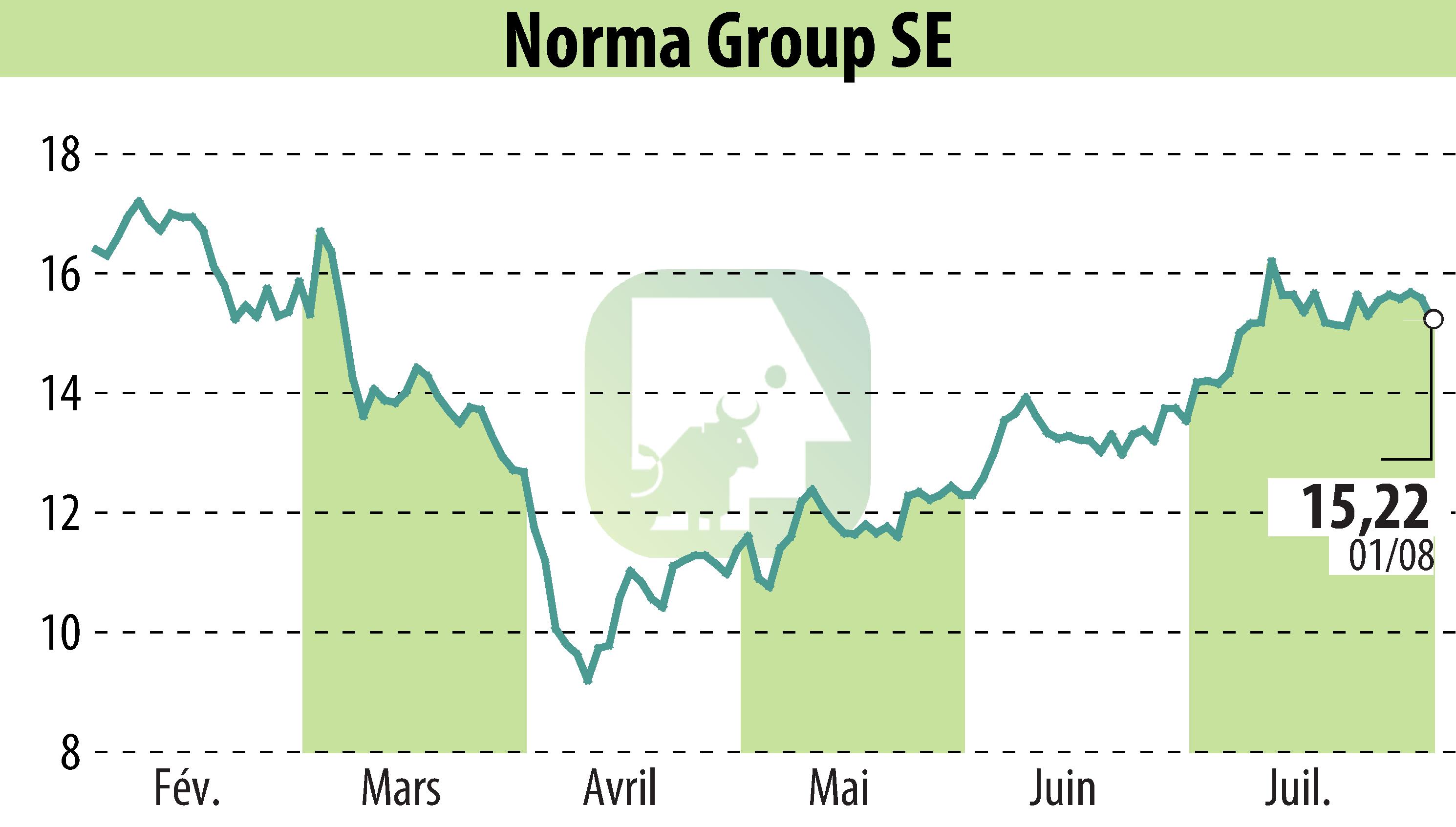 Graphique de l'évolution du cours de l'action NORMA Group AG (EBR:NOEJ).