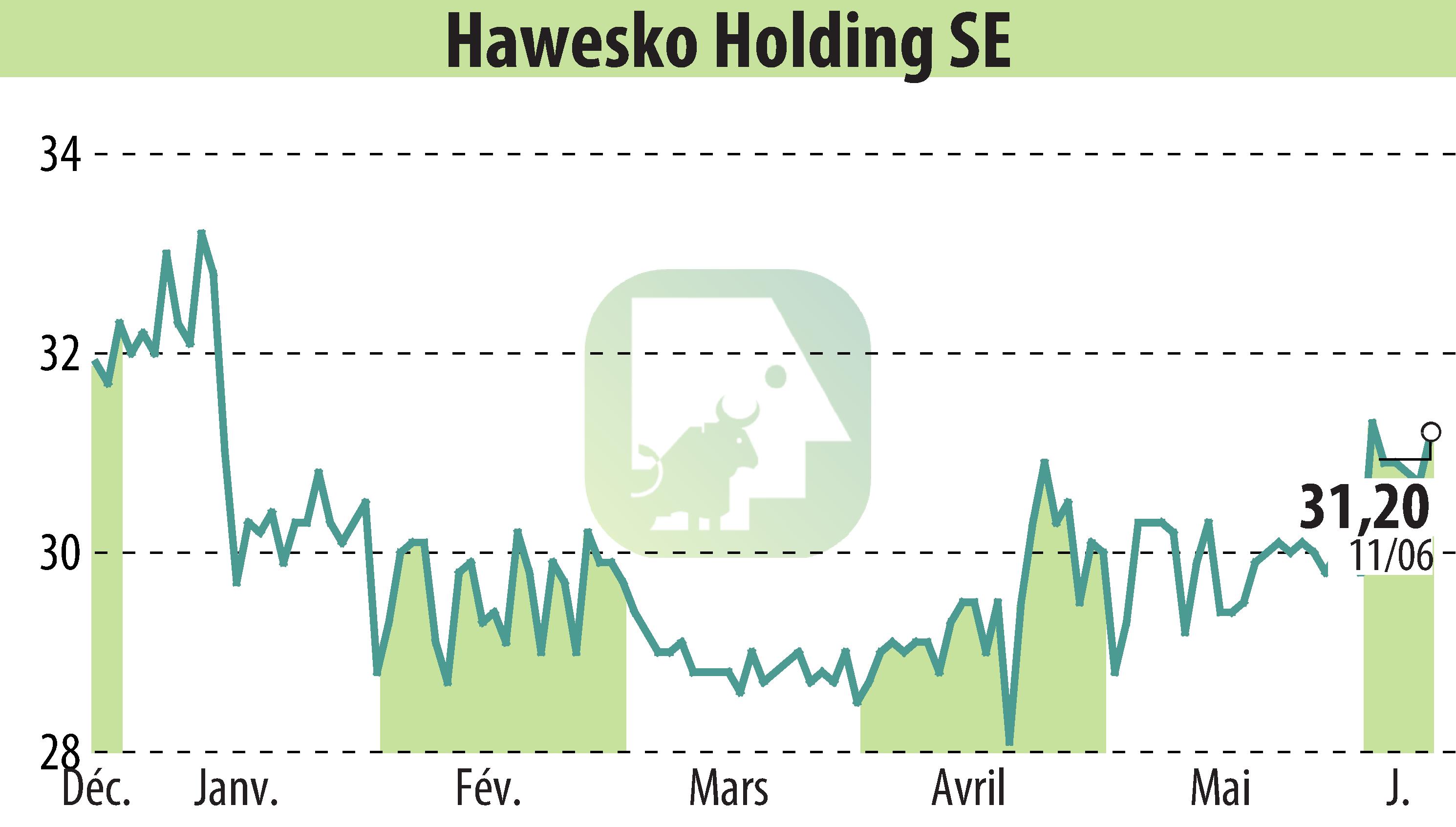 Graphique de l'évolution du cours de l'action Hawesko Holding AG (EBR:HAW).