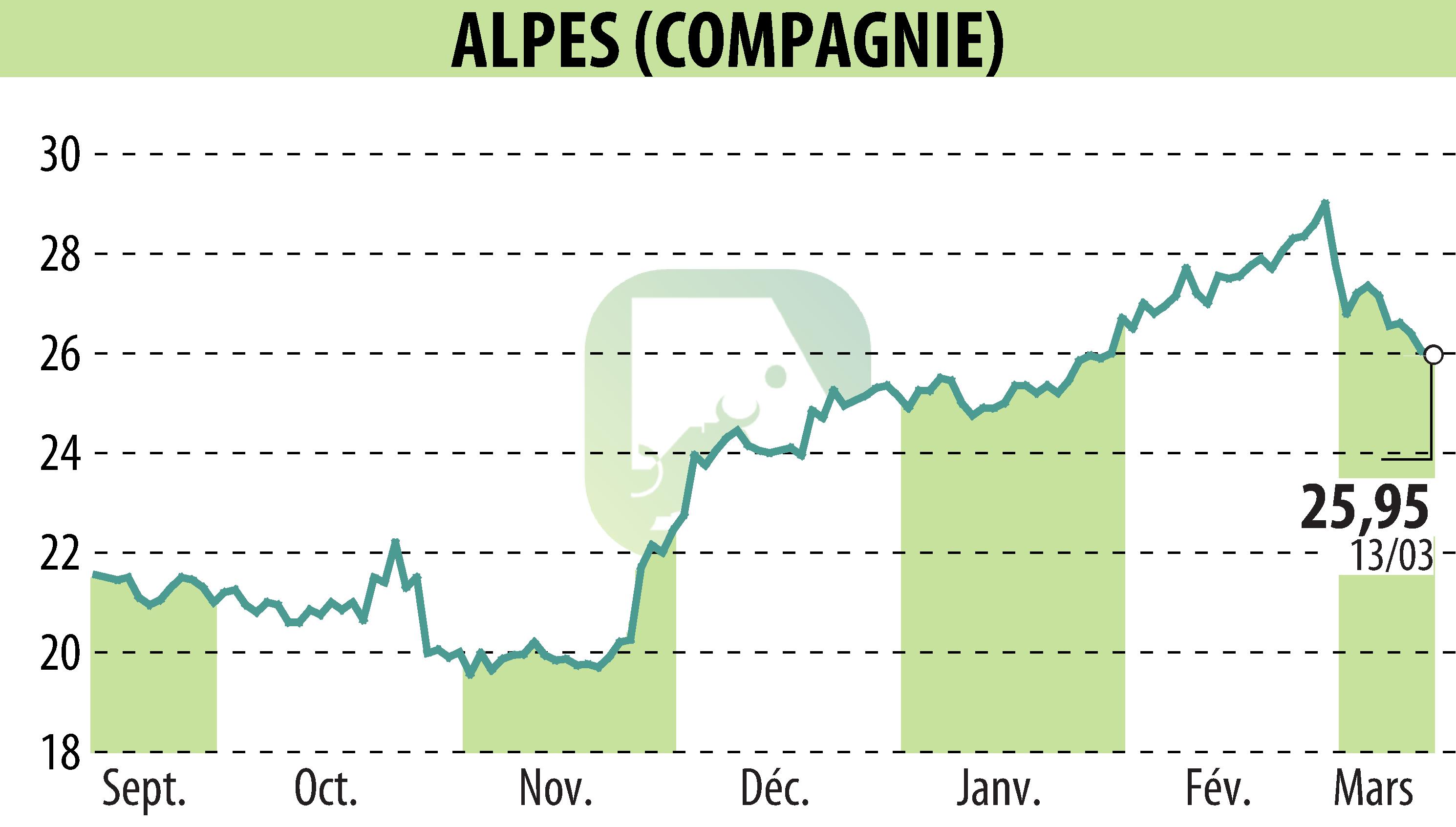 Stock price chart of COMPAGNIE DES ALPES (EPA:CDA) showing fluctuations.