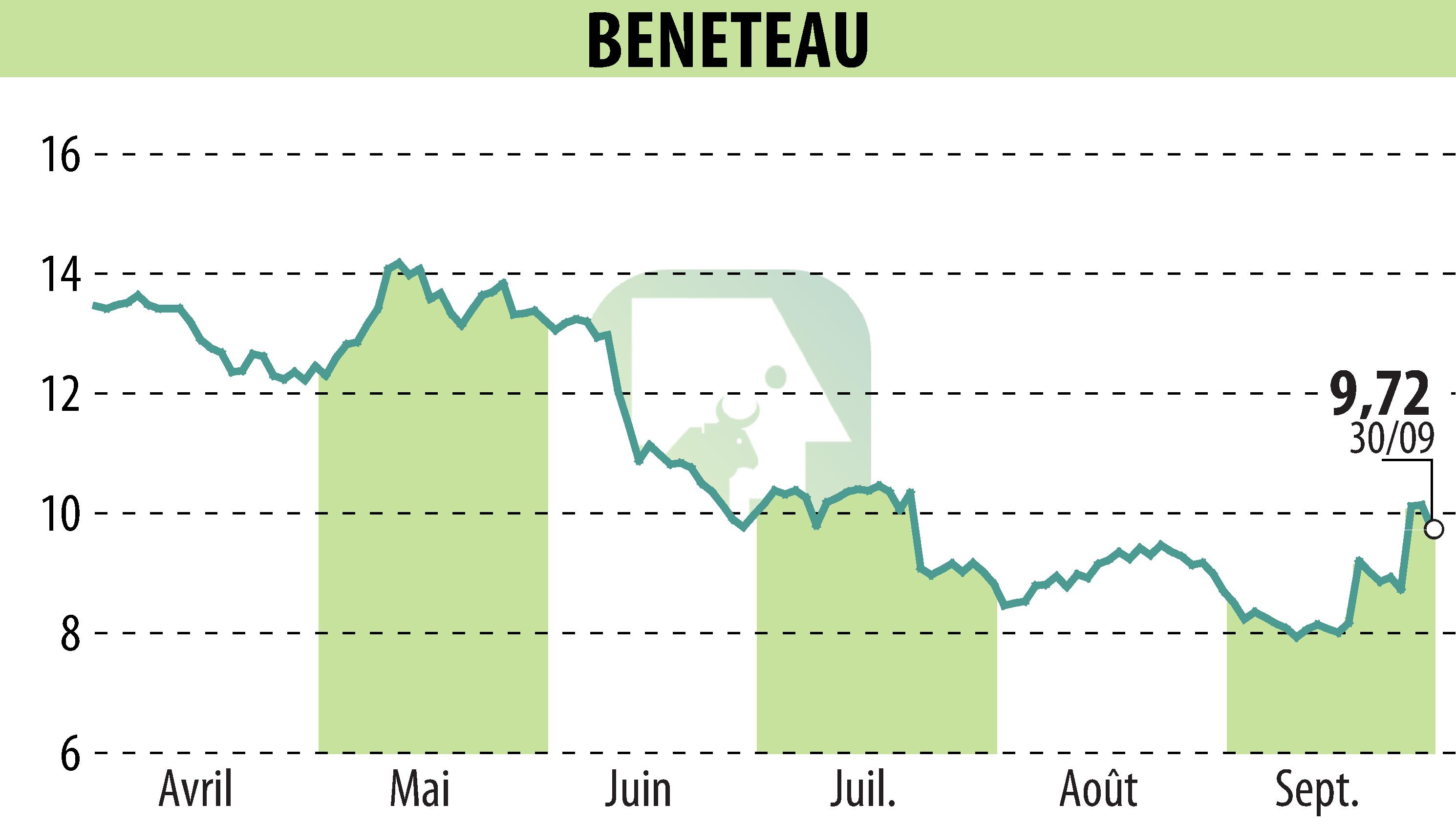 Graphique de l'évolution du cours de l'action BENETEAU (EPA:BEN).