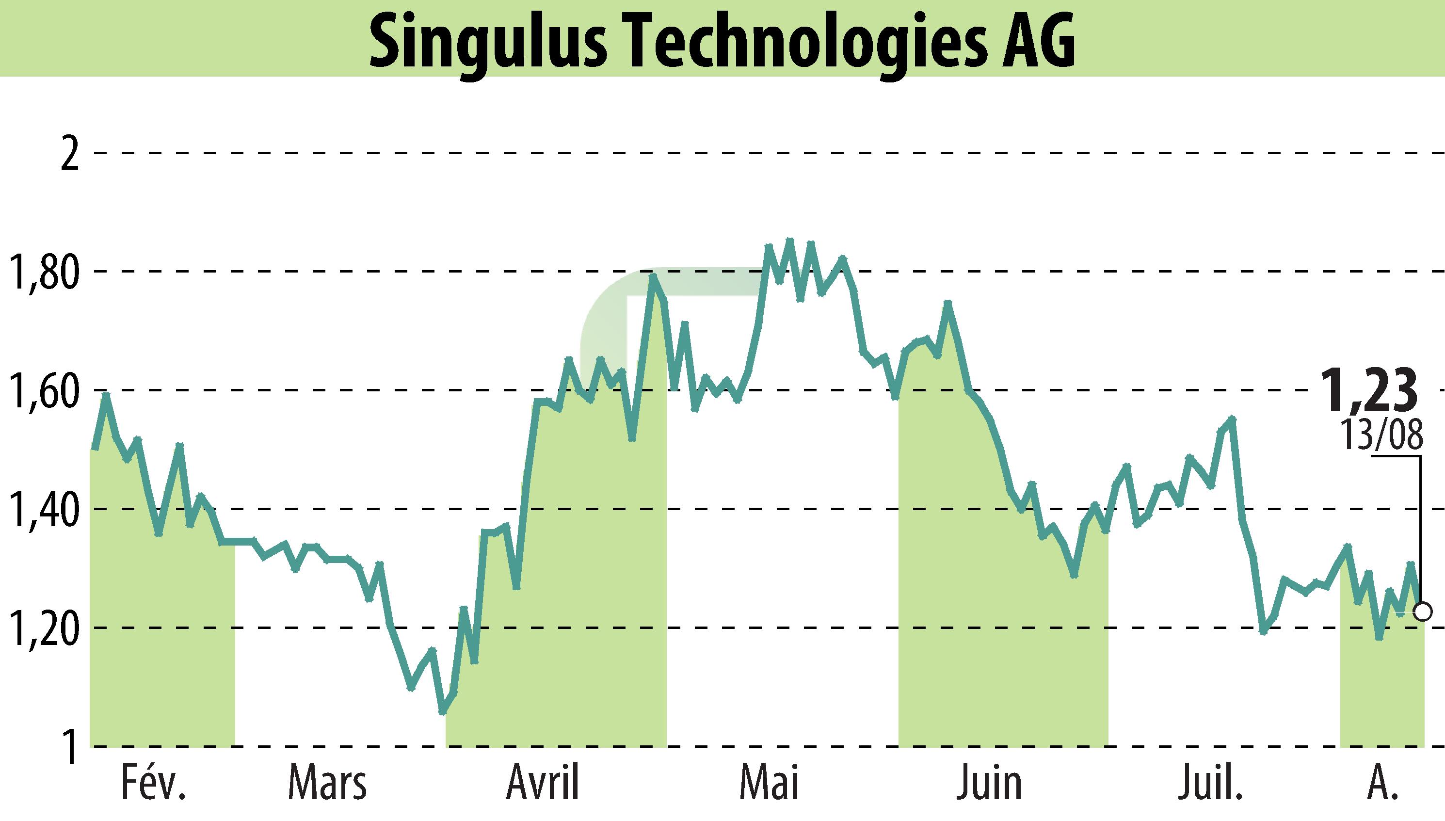 Graphique de l'évolution du cours de l'action SINGULUS TECHNOLOGIES AG (EBR:SNG).