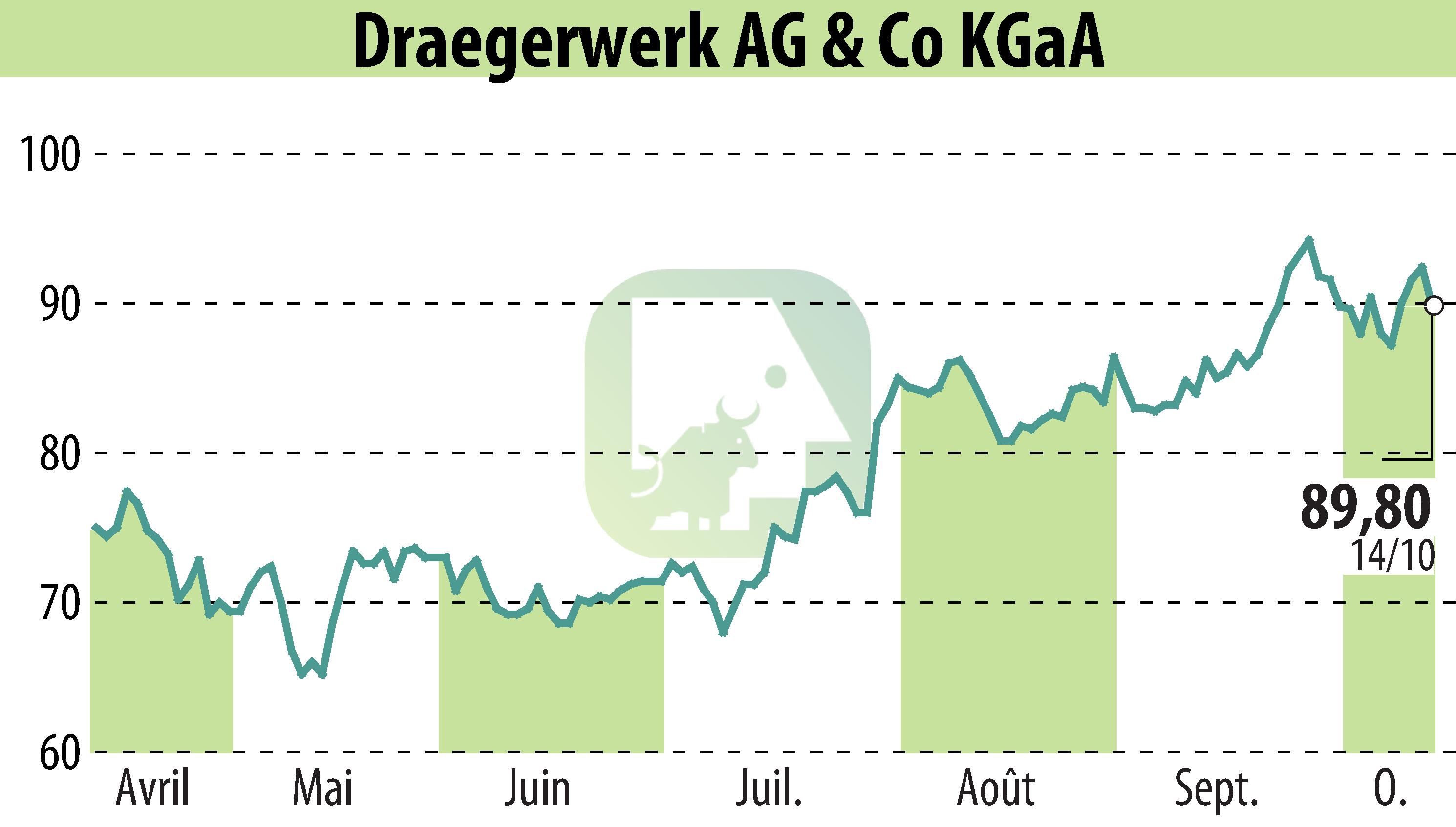 Graphique de l'évolution du cours de l'action Drägerwerk AG & Co. KGaA (EBR:DRW8).
