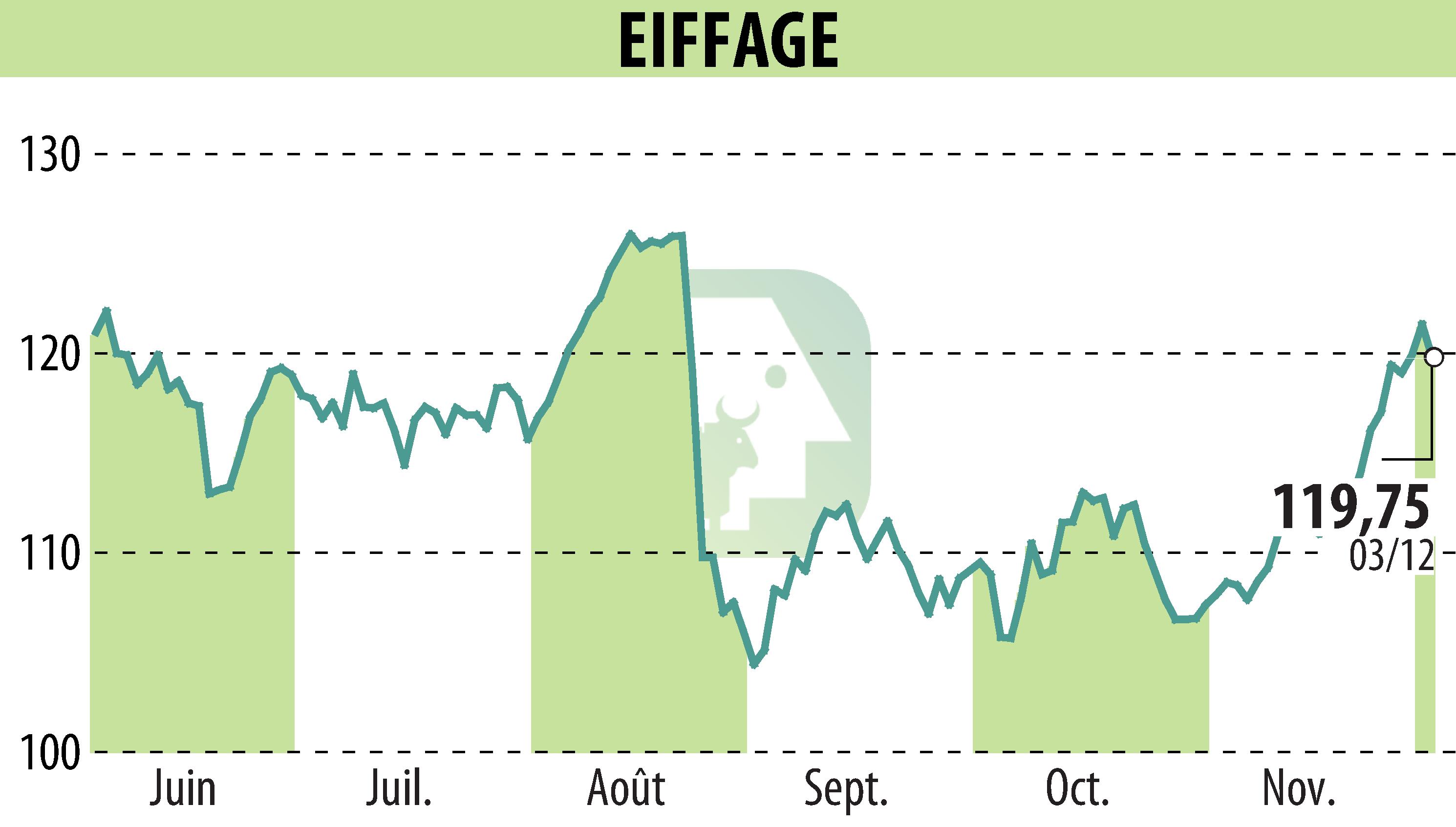 Stock price chart of EIFFAGE (EPA:FGR) showing fluctuations.