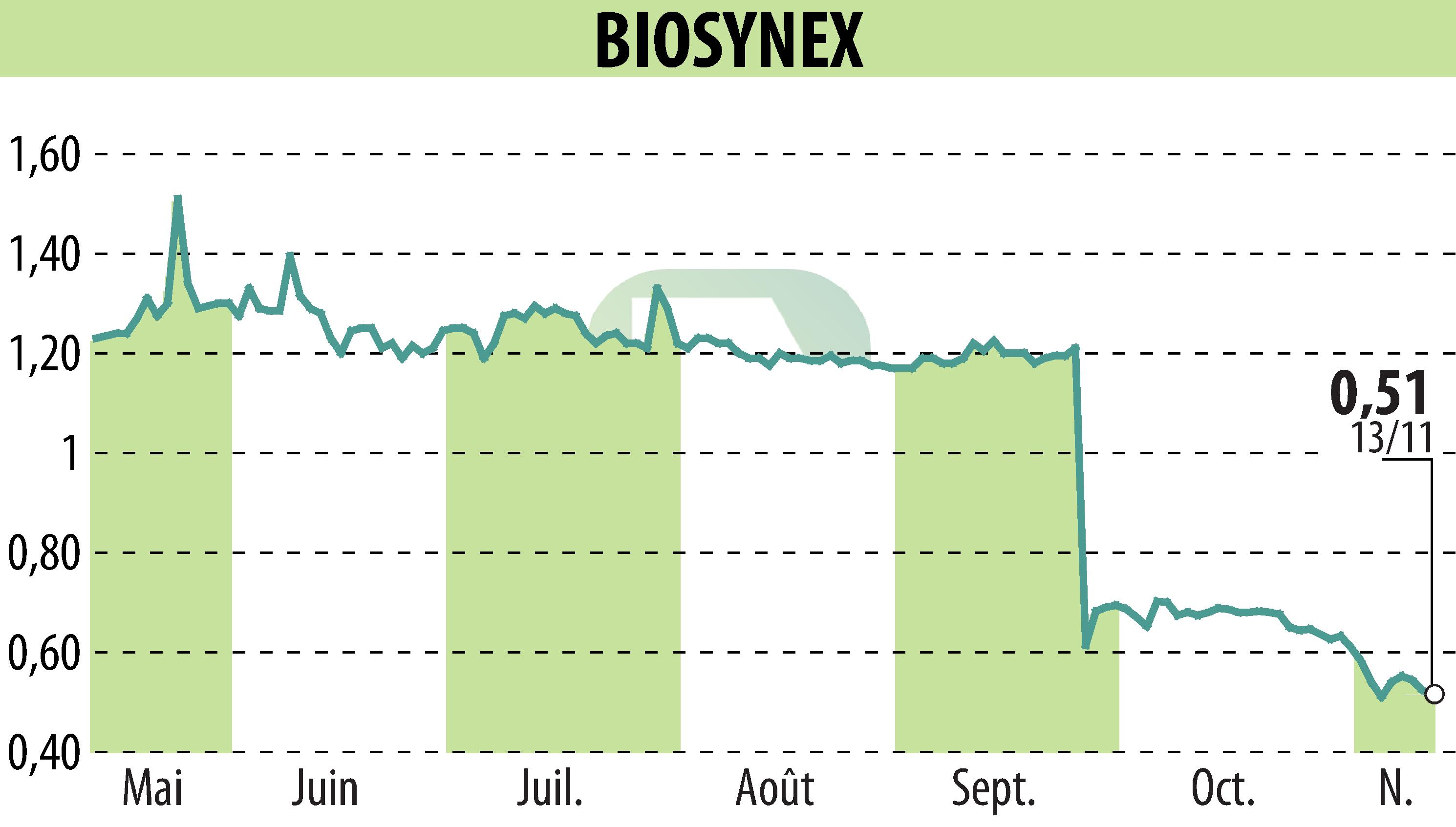 Stock price chart of BIOSYNEX (EPA:ALBIO) showing fluctuations.
