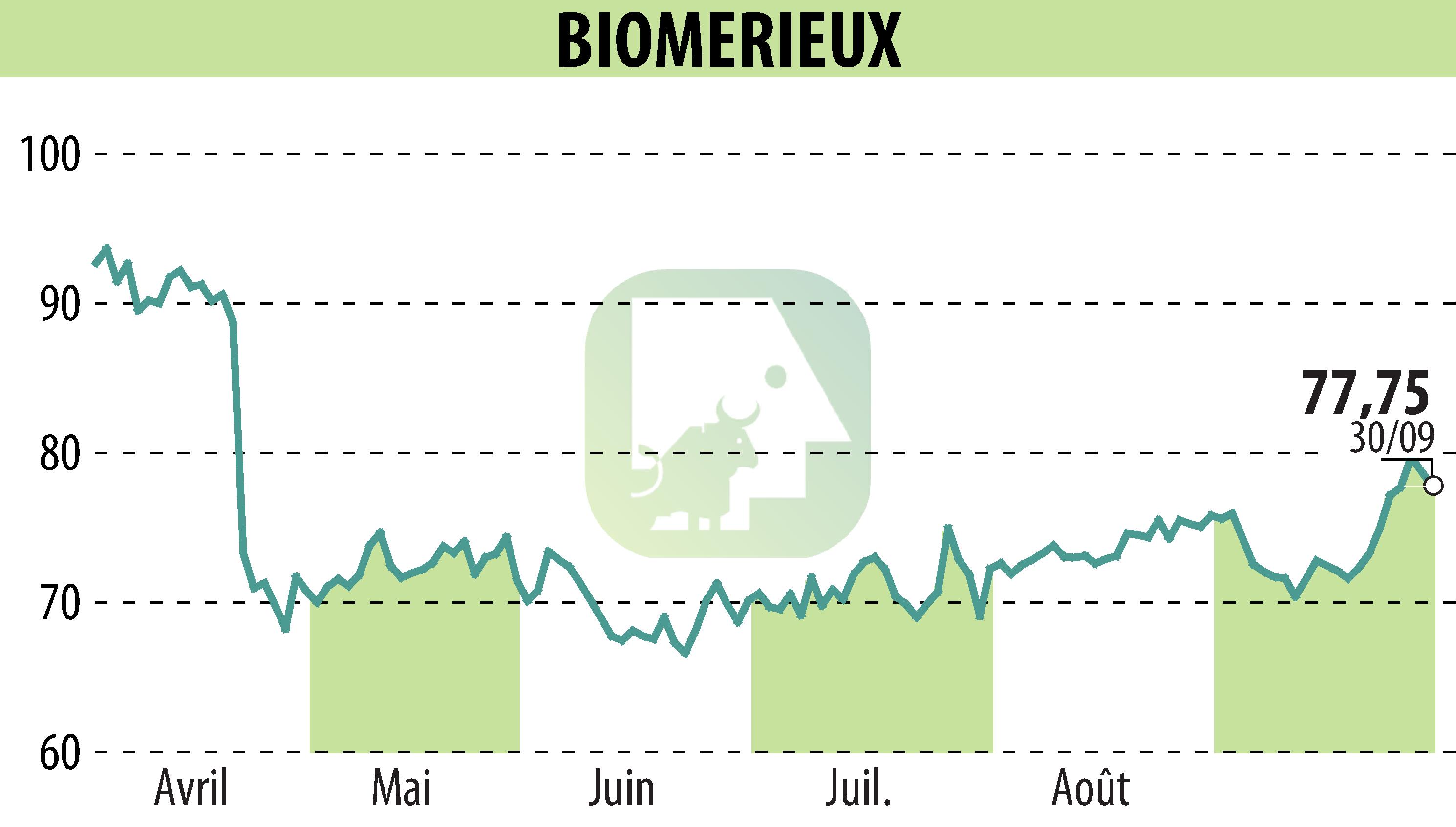 Graphique de l'évolution du cours de l'action BIOMERIEUX (EPA:BIM).