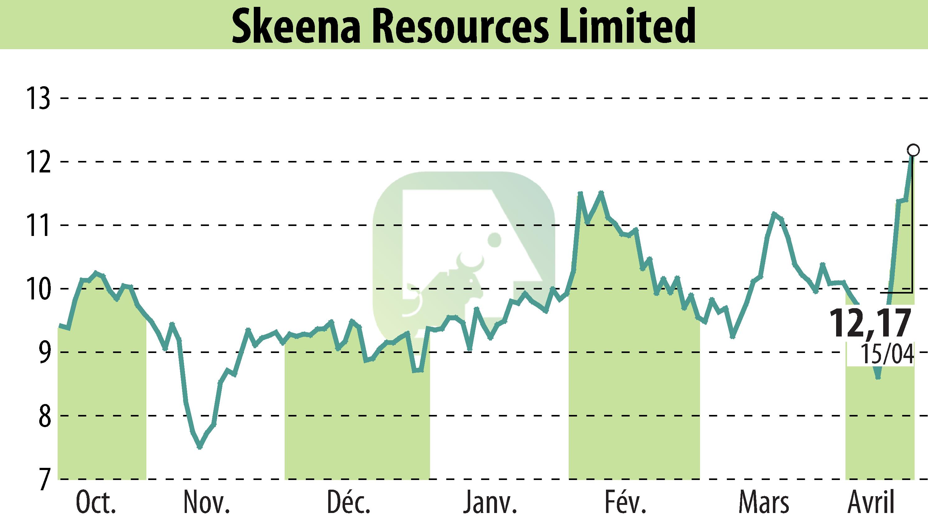 Graphique de l'évolution du cours de l'action Skeena Resources Limited (EBR:SKE).
