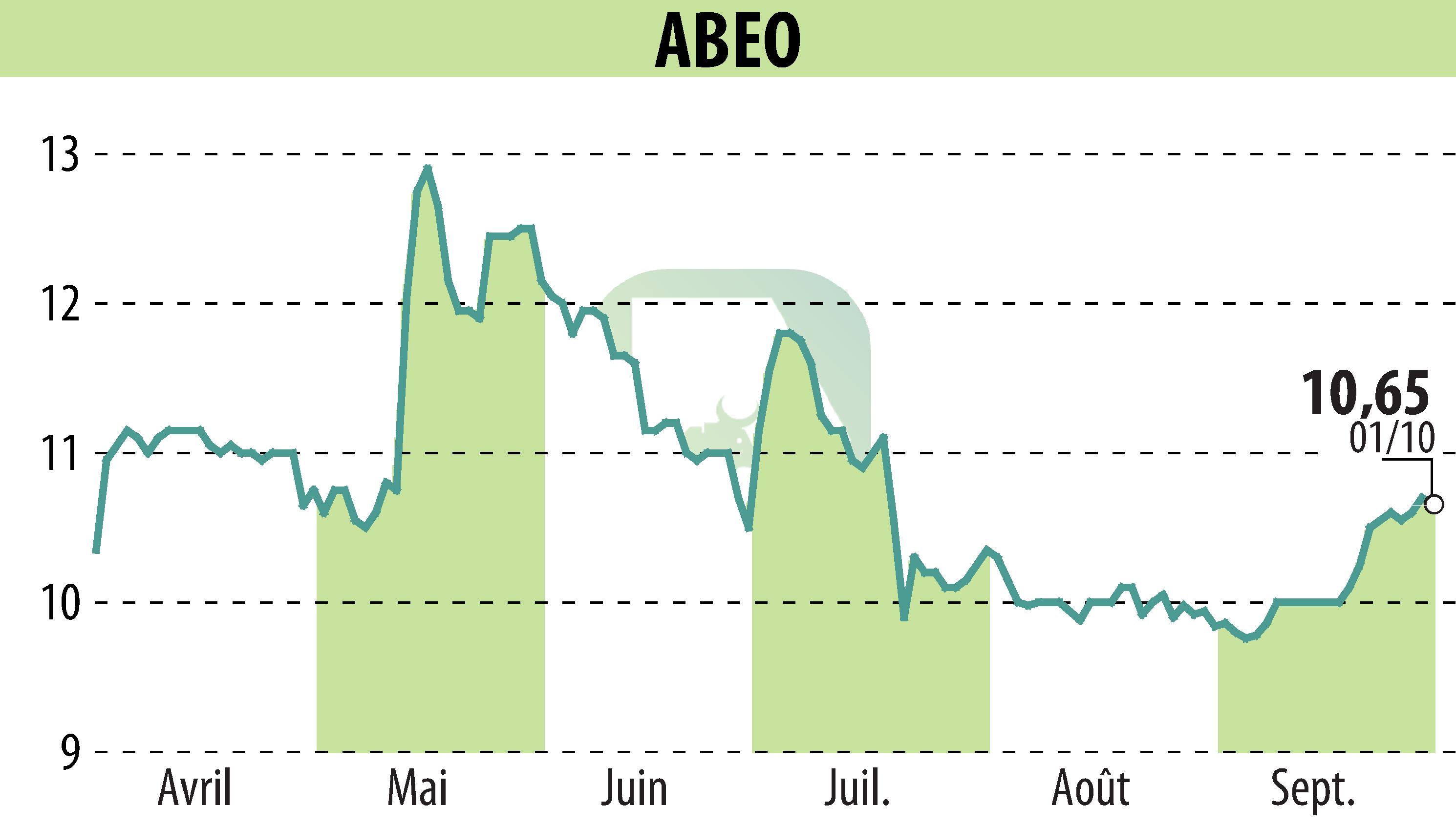 Stock price chart of ABEO (EPA:ABEO) showing fluctuations.