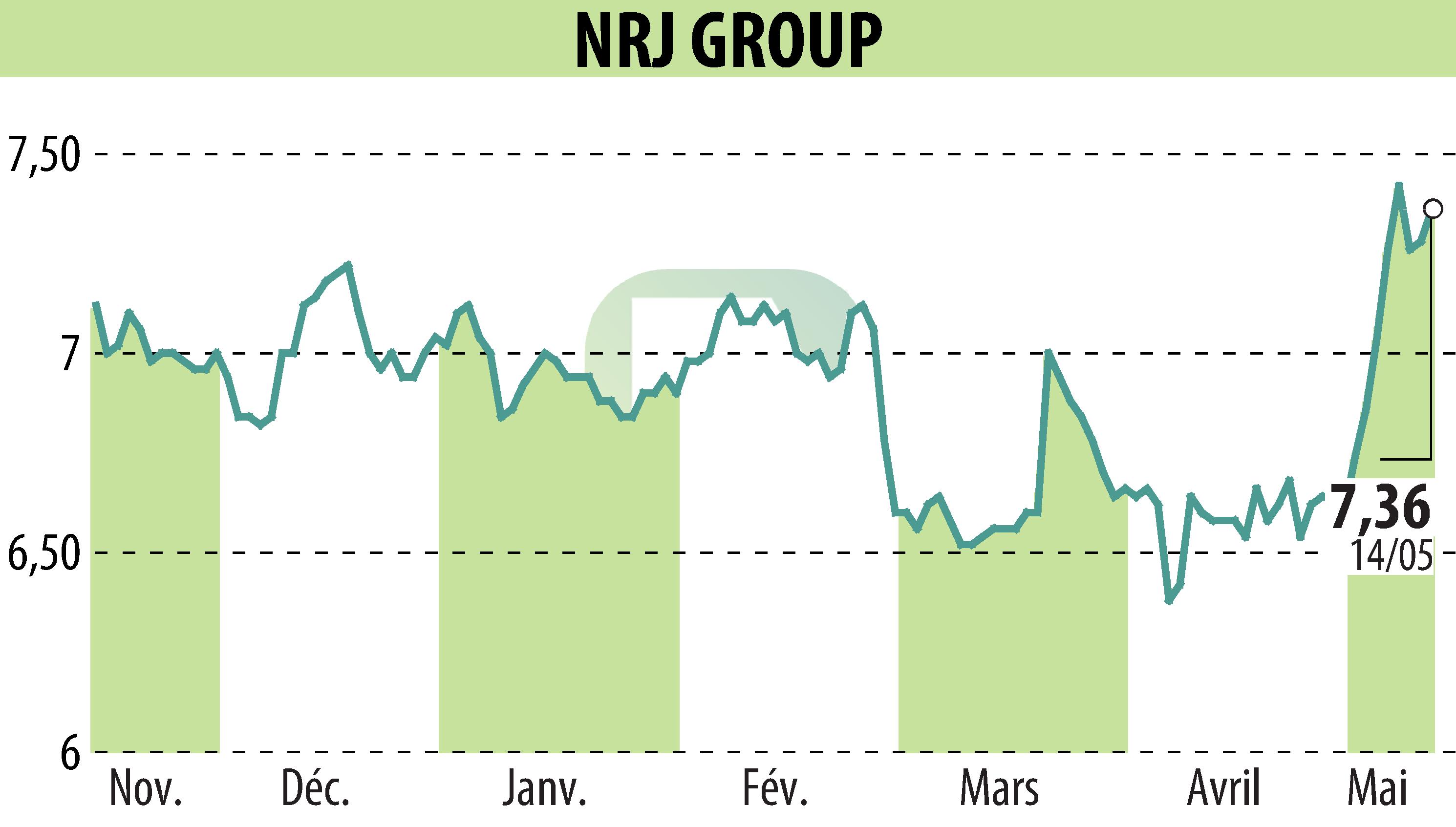 Graphique de l'évolution du cours de l'action NRJ GROUP (EPA:NRG).