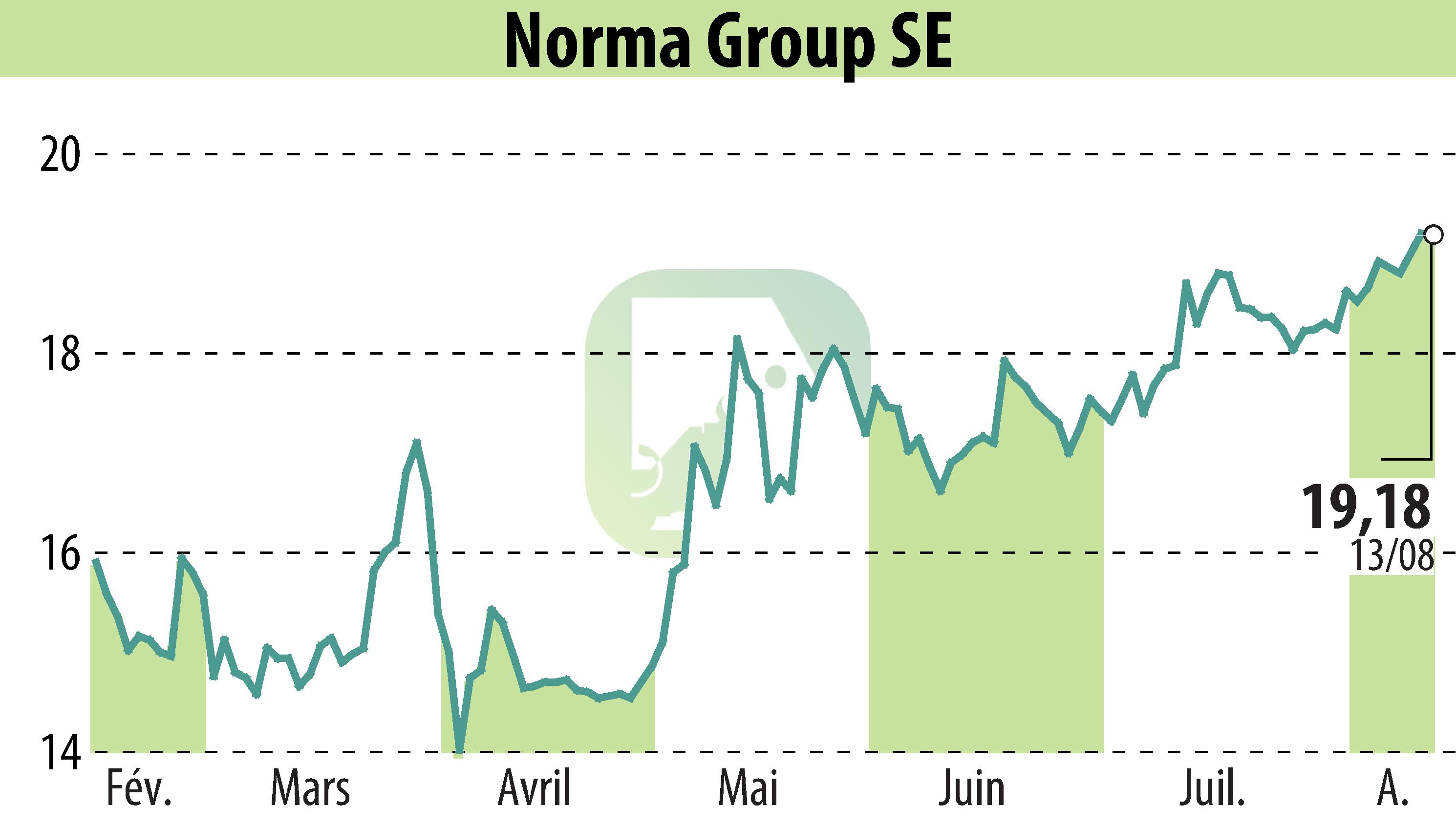 Graphique de l'évolution du cours de l'action NORMA Group AG (EBR:NOEJ).