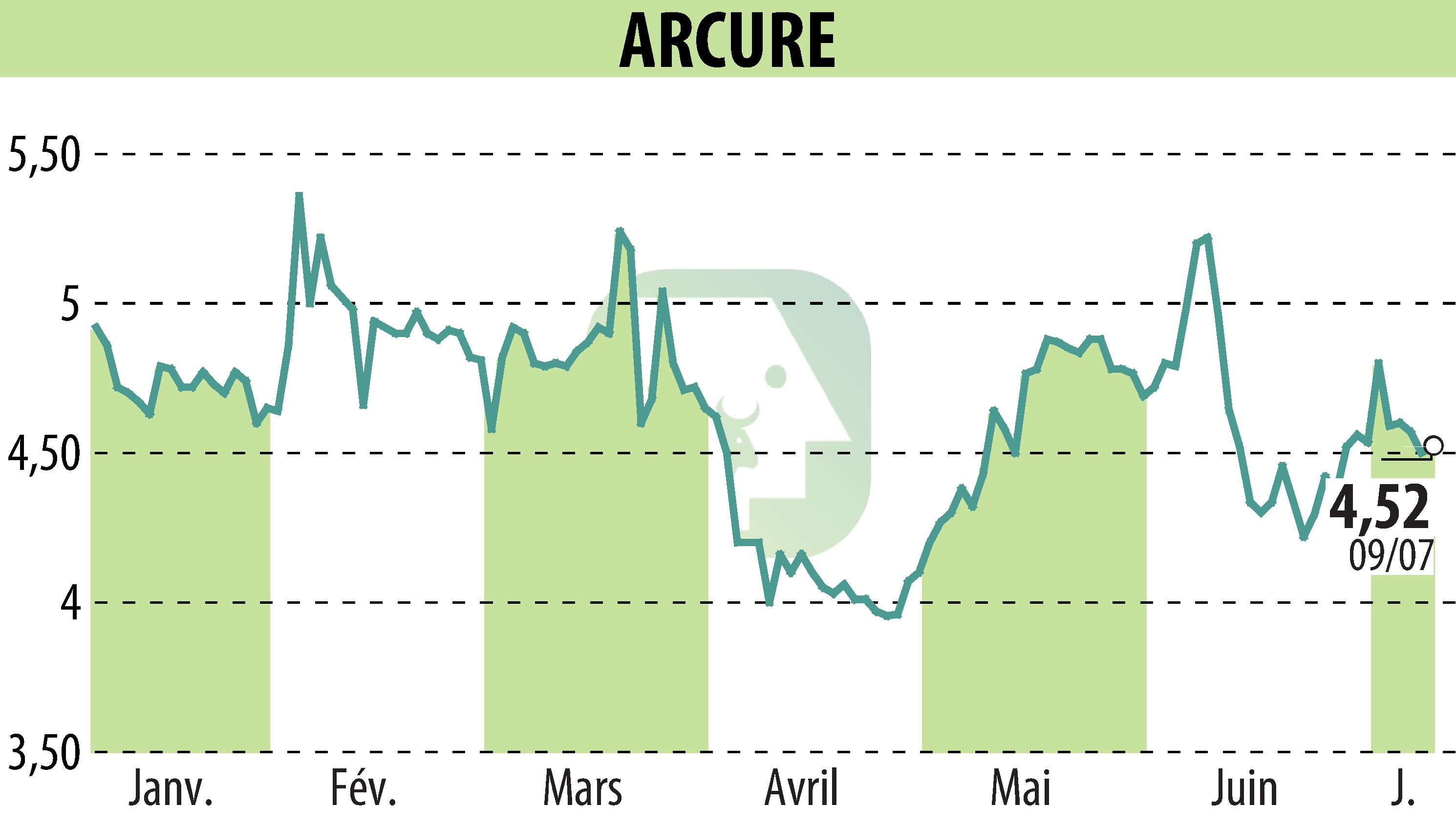 Stock price chart of ARCURE (EPA:ALCUR) showing fluctuations.
