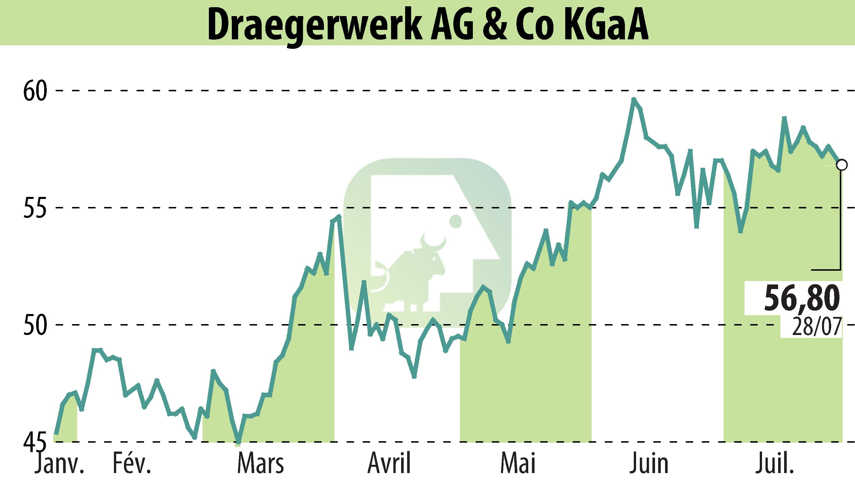 Graphique de l'évolution du cours de l'action Drägerwerk AG & Co. KGaA (EBR:DRW8).