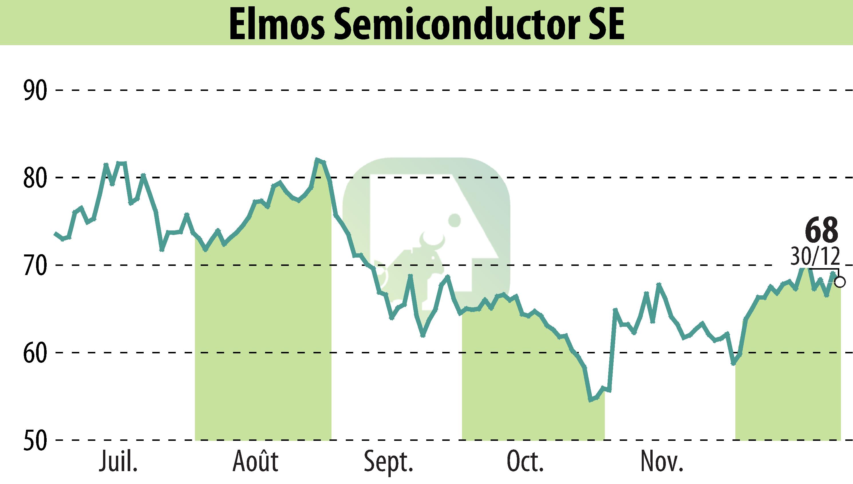 Graphique de l'évolution du cours de l'action ELMOS Semiconductor AG (EBR:ELG).