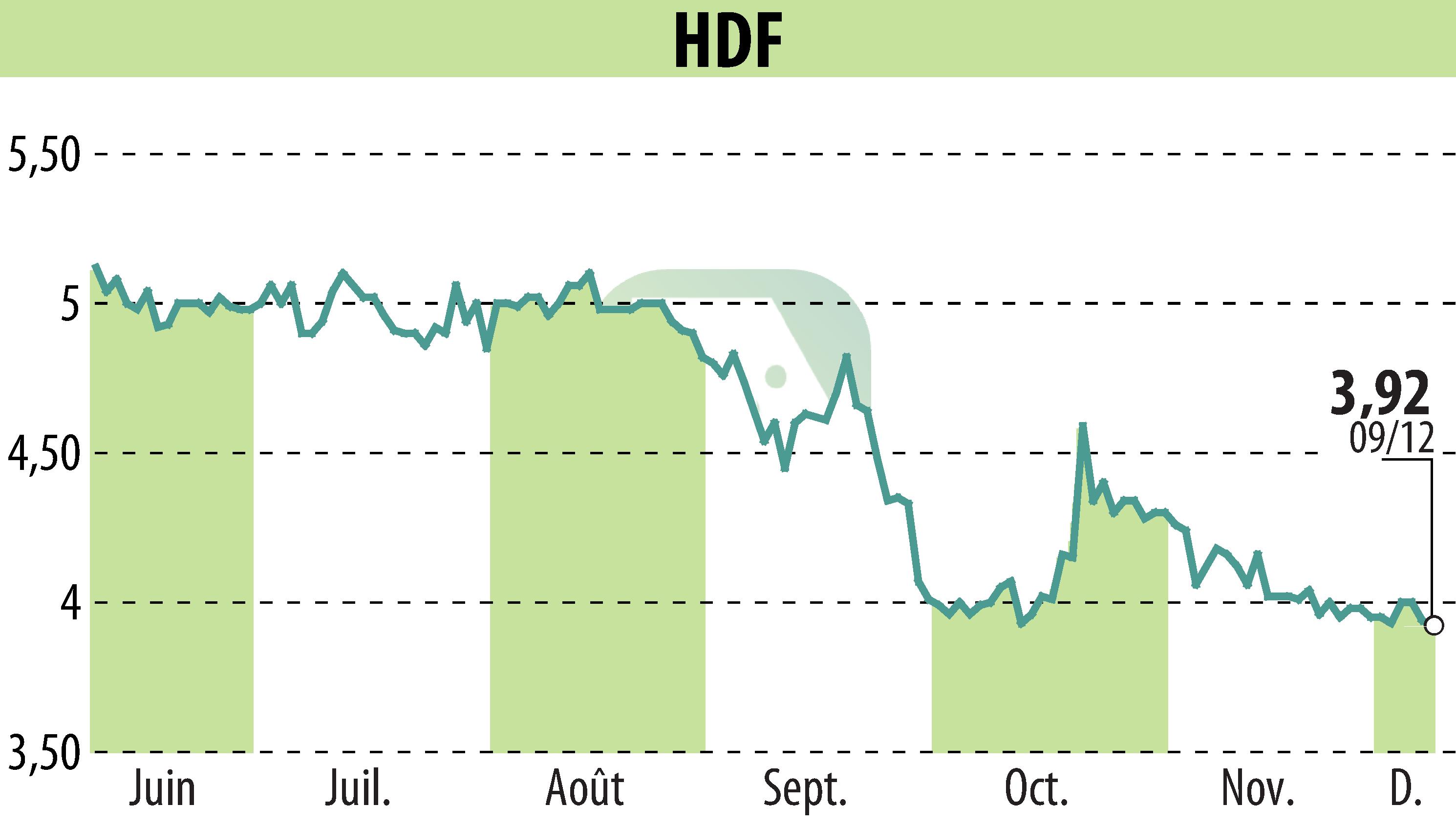 Graphique de l'évolution du cours de l'action HDF (EPA:HDF).