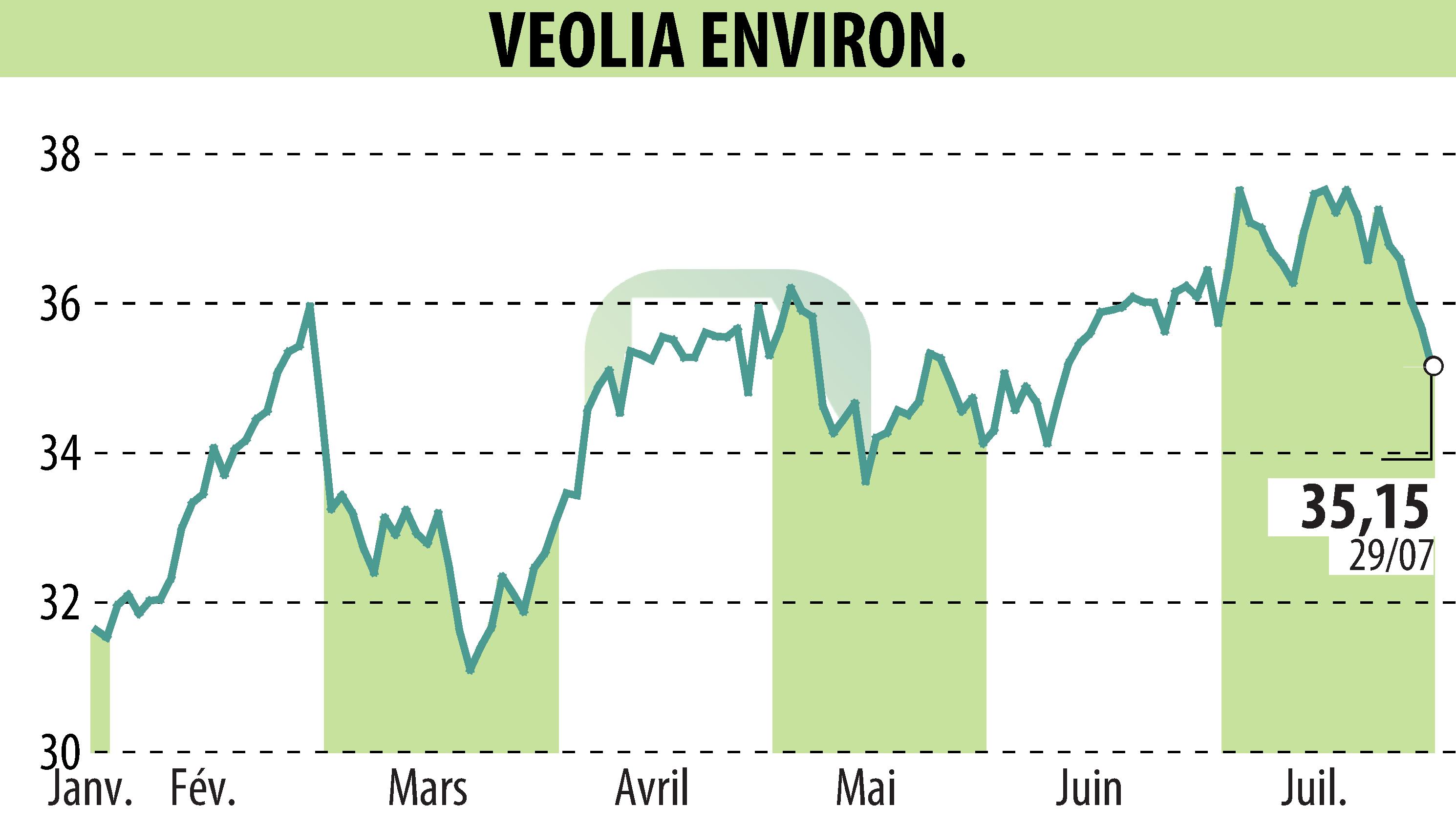 Stock price chart of VEOLIA (EPA:VIE) showing fluctuations.