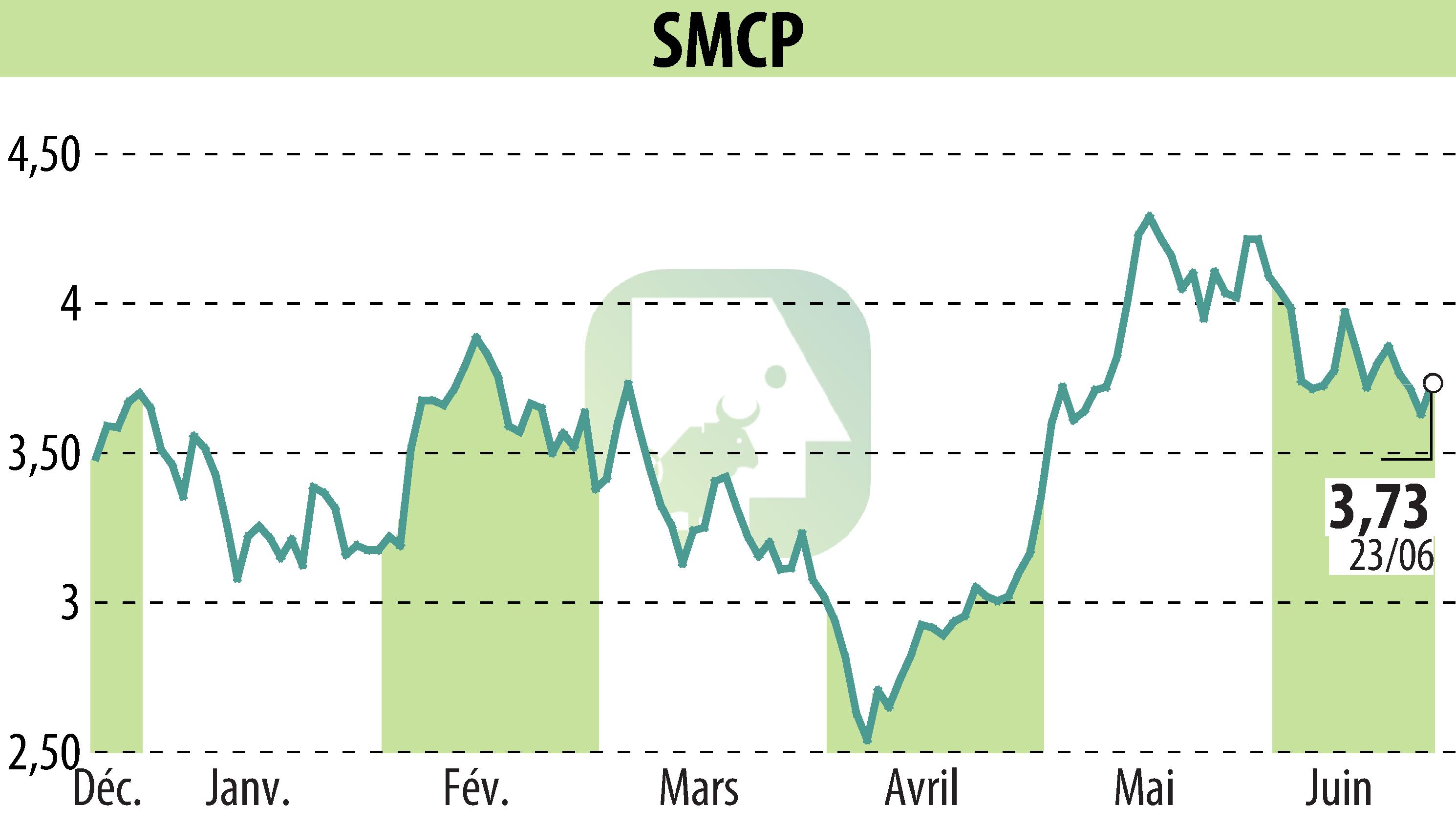 Graphique de l'évolution du cours de l'action SMCP (EPA:SMCP).