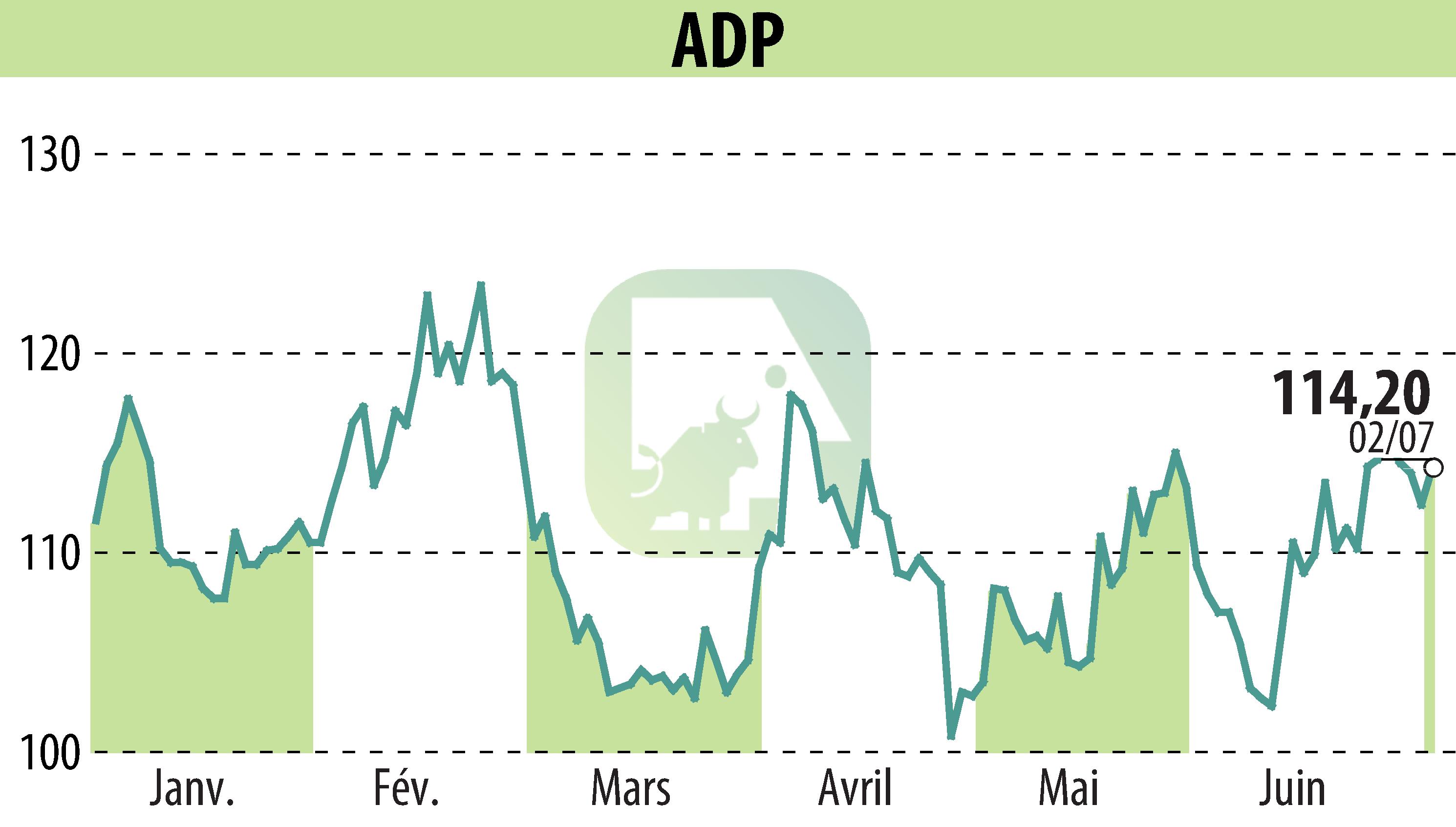 Stock price chart of GROUPE ADP (EPA:ADP) showing fluctuations.
