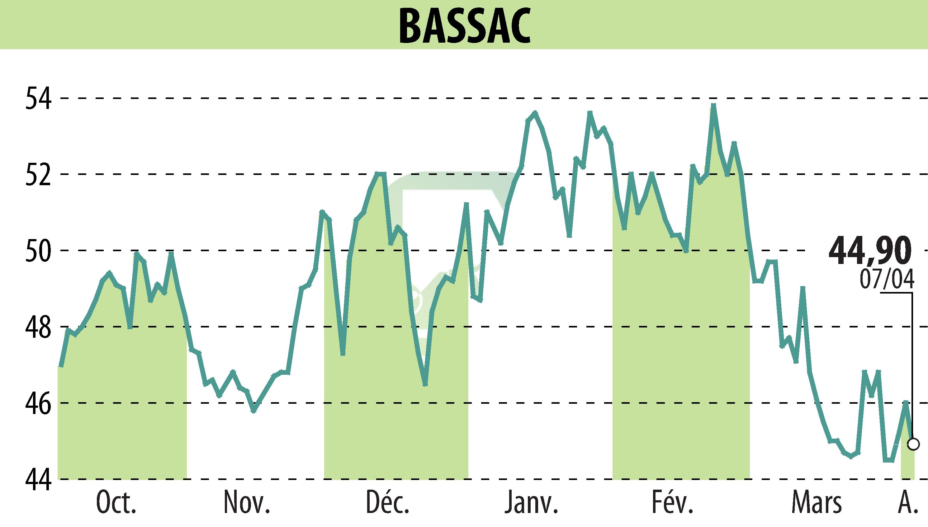 Stock price chart of BASSAC (EPA:BASS) showing fluctuations.
