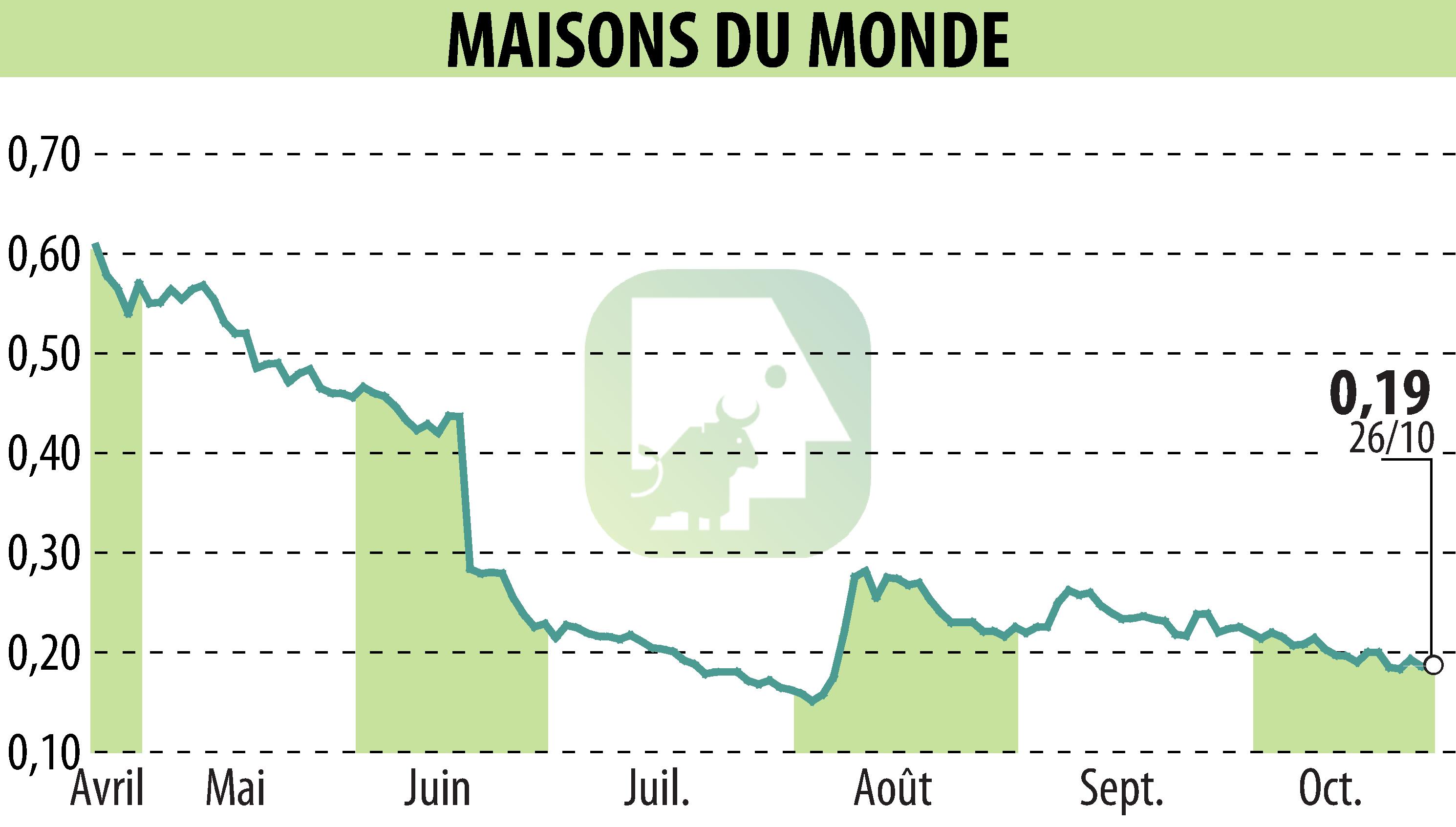 Stock price chart of MAISONS DU MONDE (EPA:MDM) showing fluctuations.