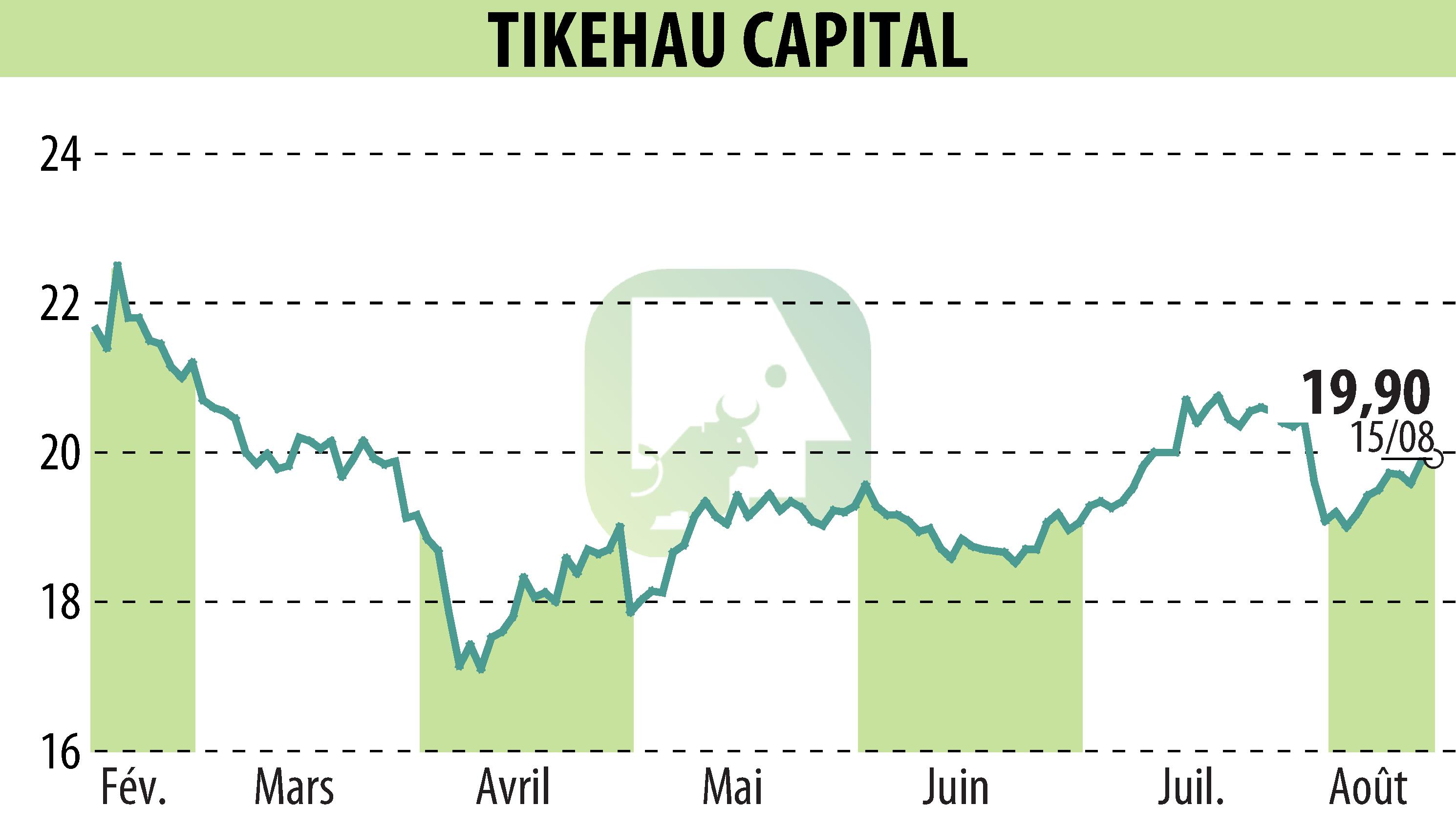 Graphique de l'évolution du cours de l'action TIKEHAU CAPITAL (EPA:TKO).