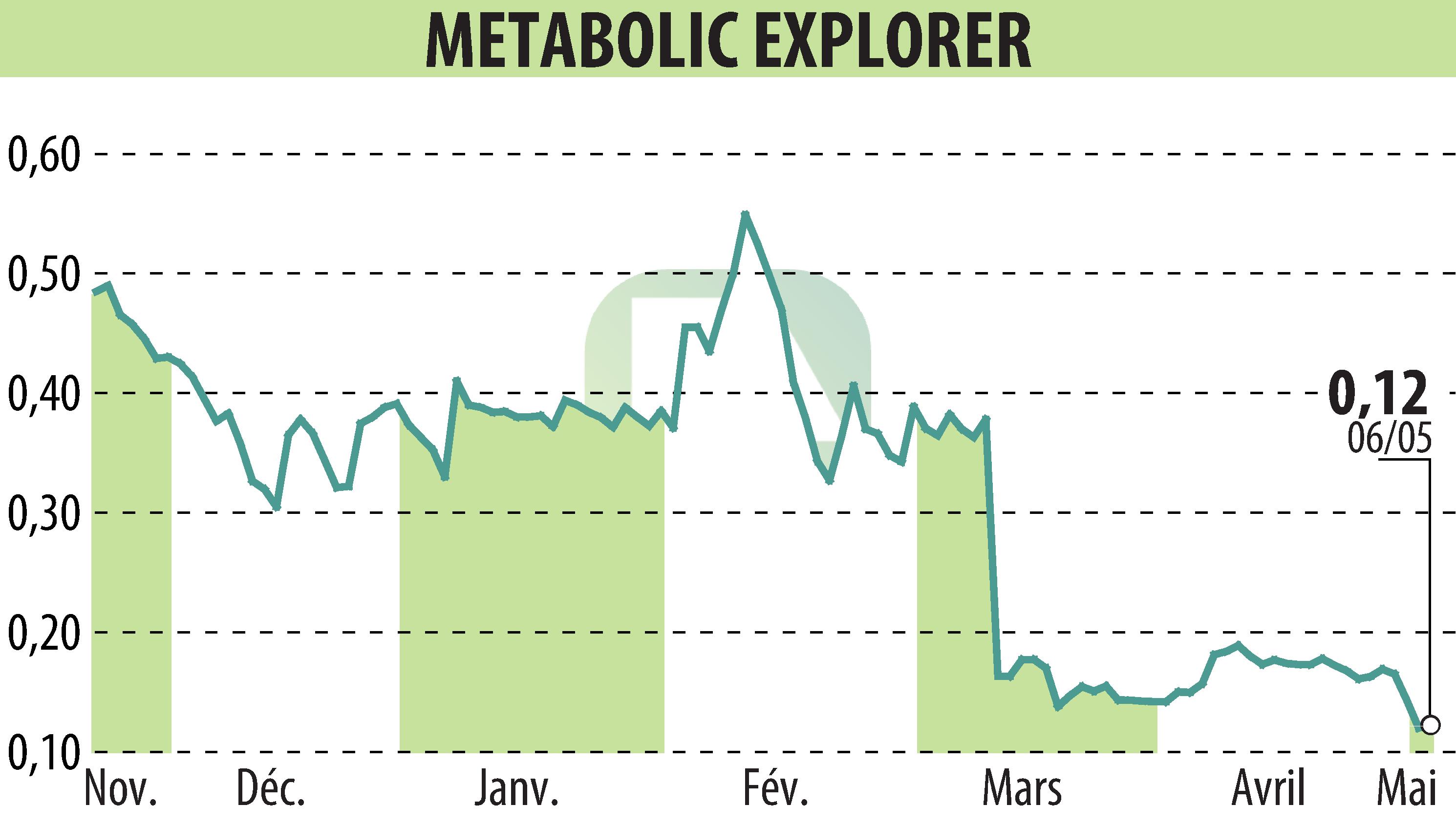 Stock price chart of Metabolic Explorer (EPA:METEX) showing fluctuations.